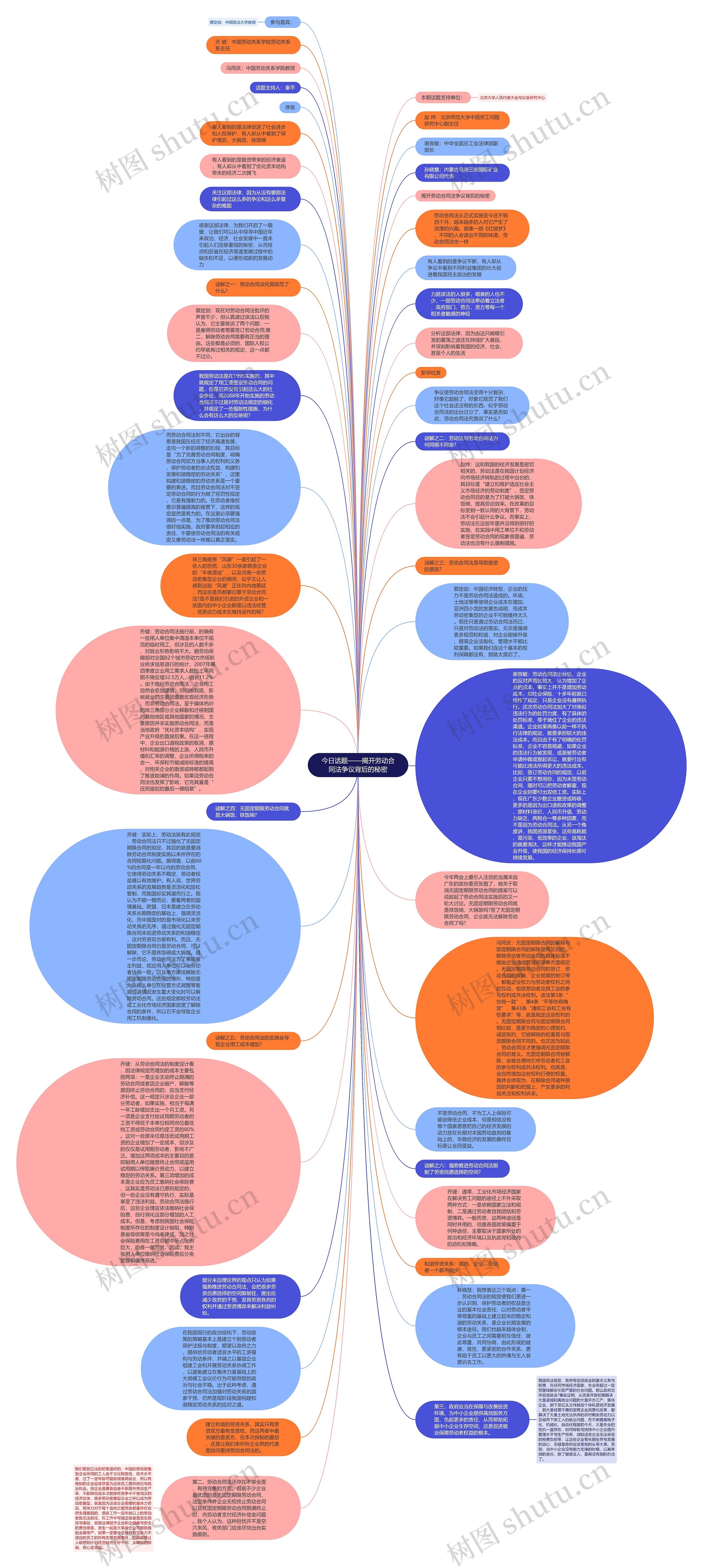 今日话题——揭开劳动合同法争议背后的秘密思维导图