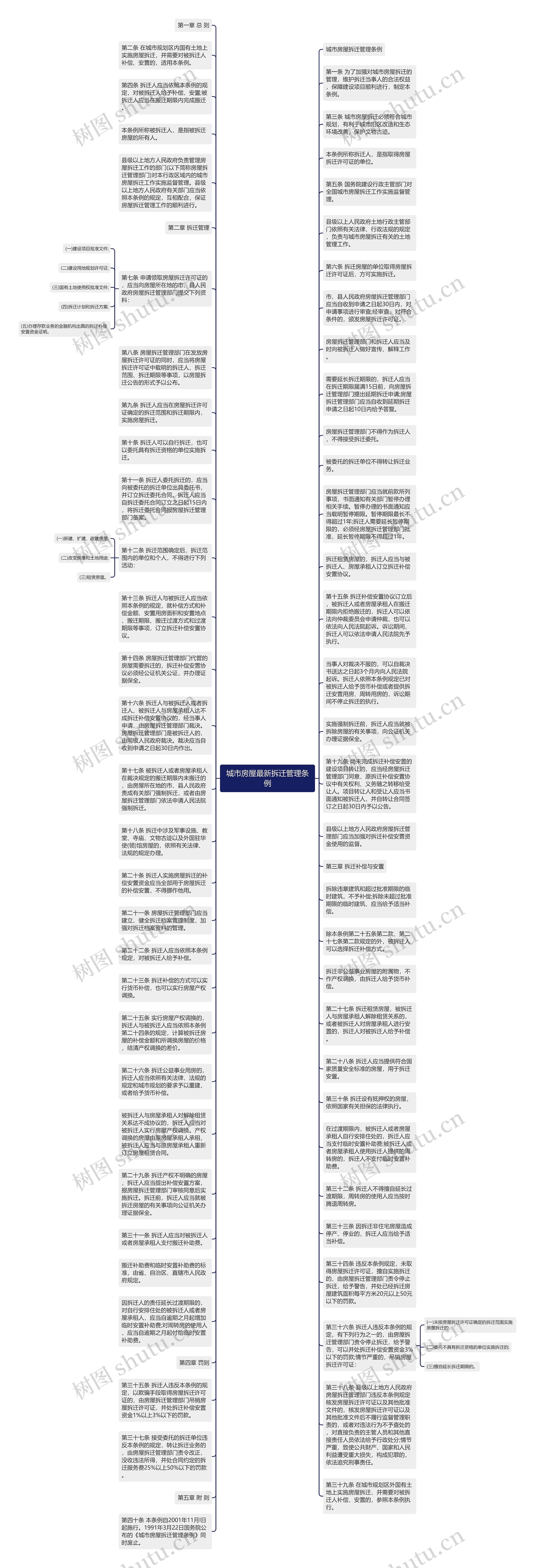 城市房屋最新拆迁管理条例