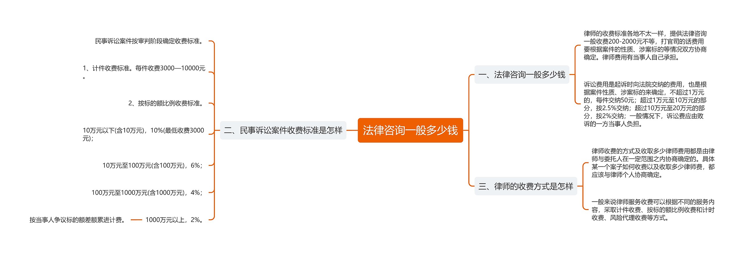 法律咨询一般多少钱思维导图