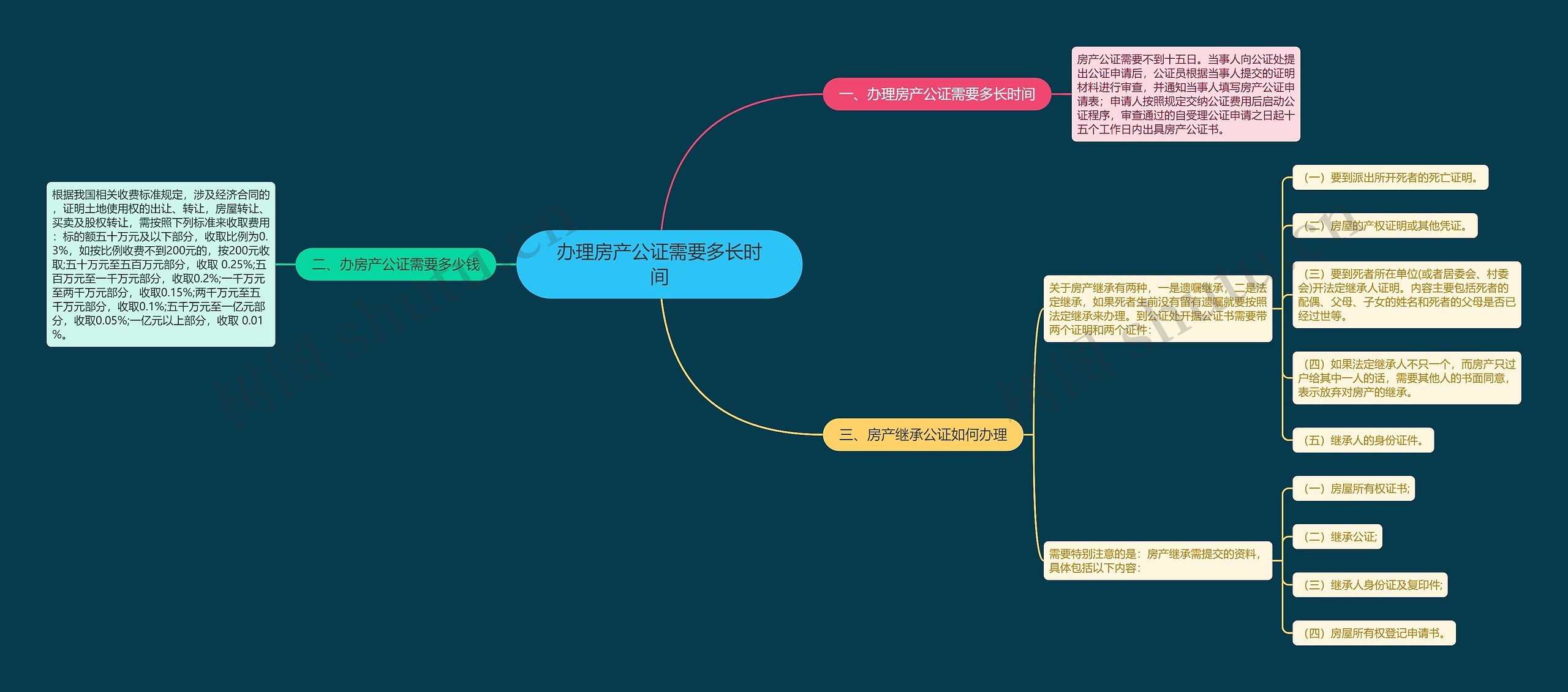 办理房产公证需要多长时间