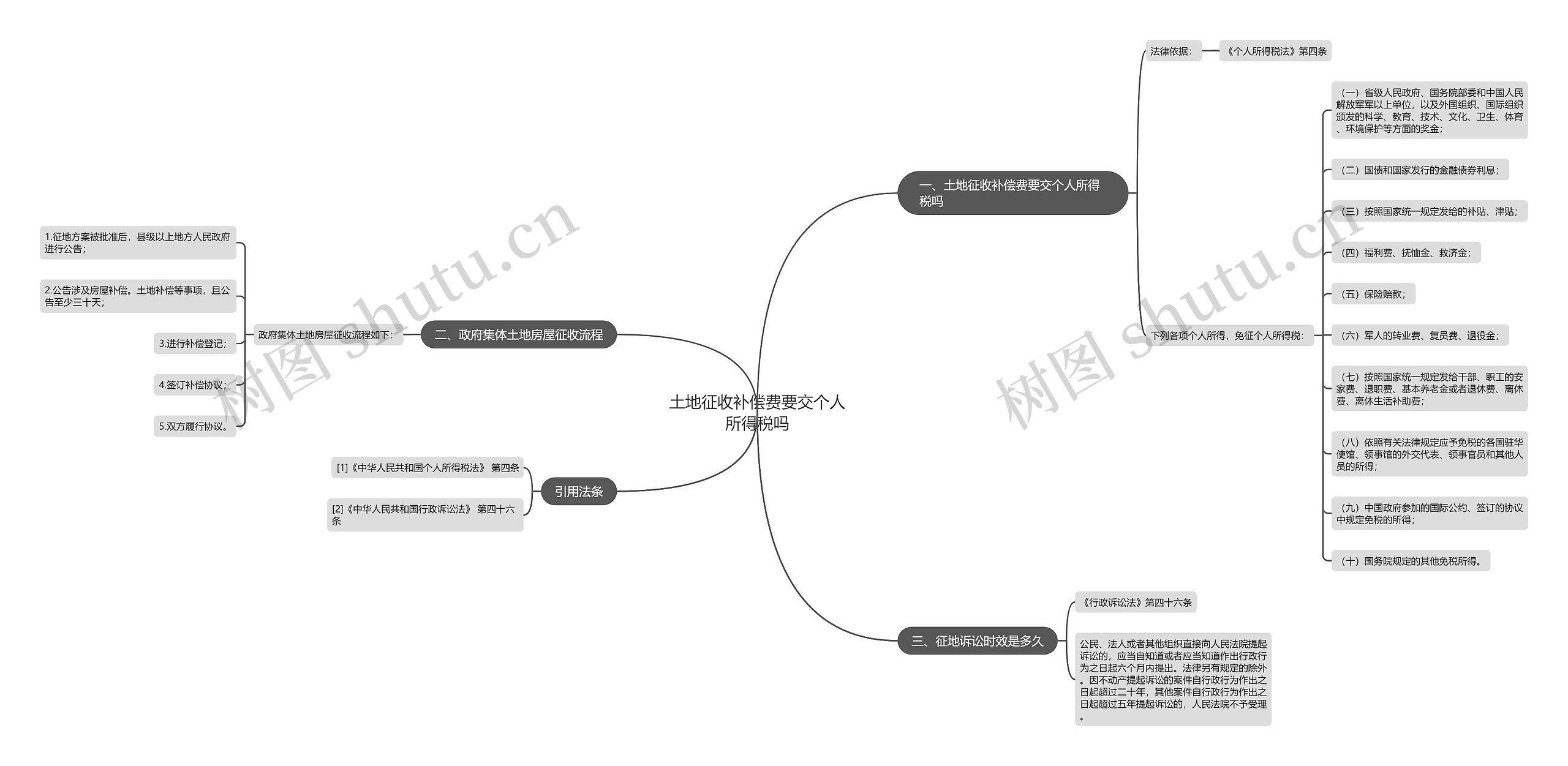 土地征收补偿费要交个人所得税吗思维导图