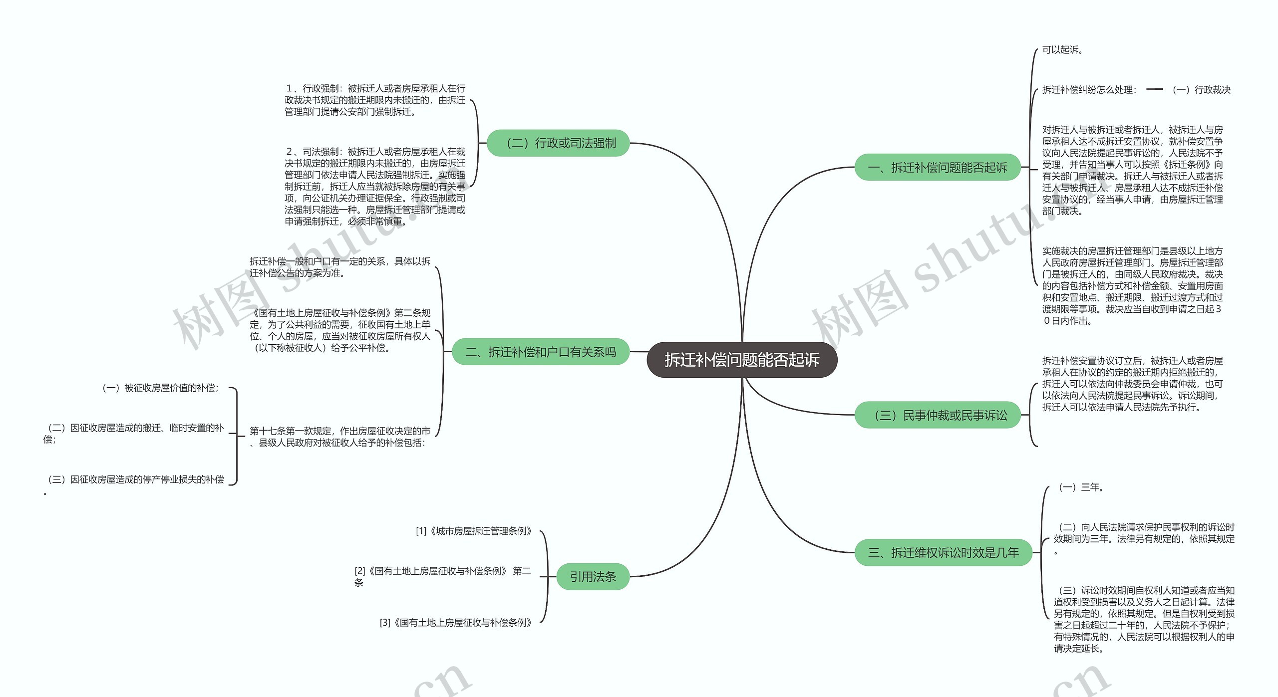 拆迁补偿问题能否起诉思维导图