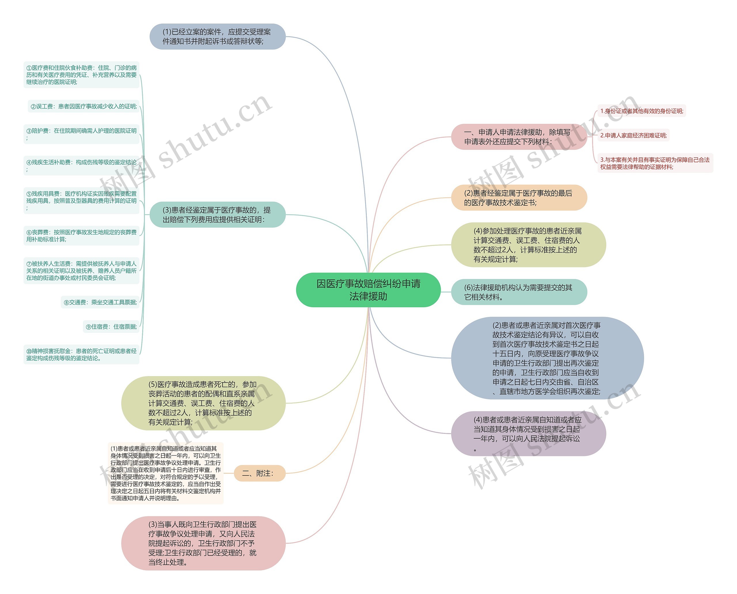 因医疗事故赔偿纠纷申请法律援助思维导图