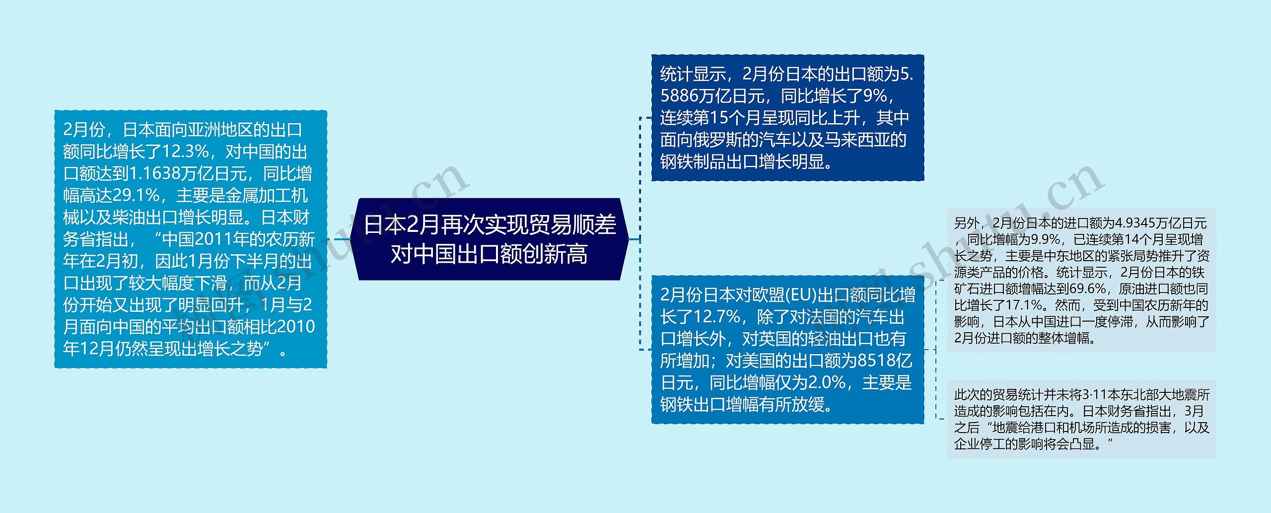 日本2月再次实现贸易顺差对中国出口额创新高思维导图