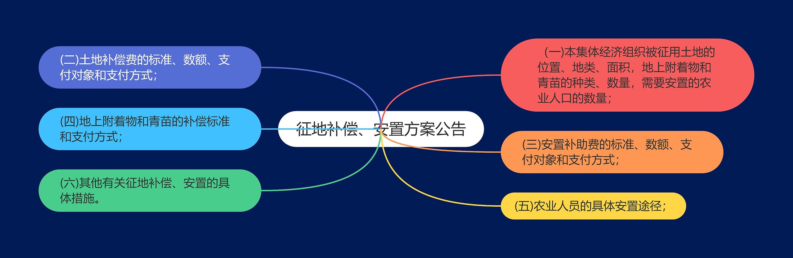 征地补偿、安置方案公告思维导图