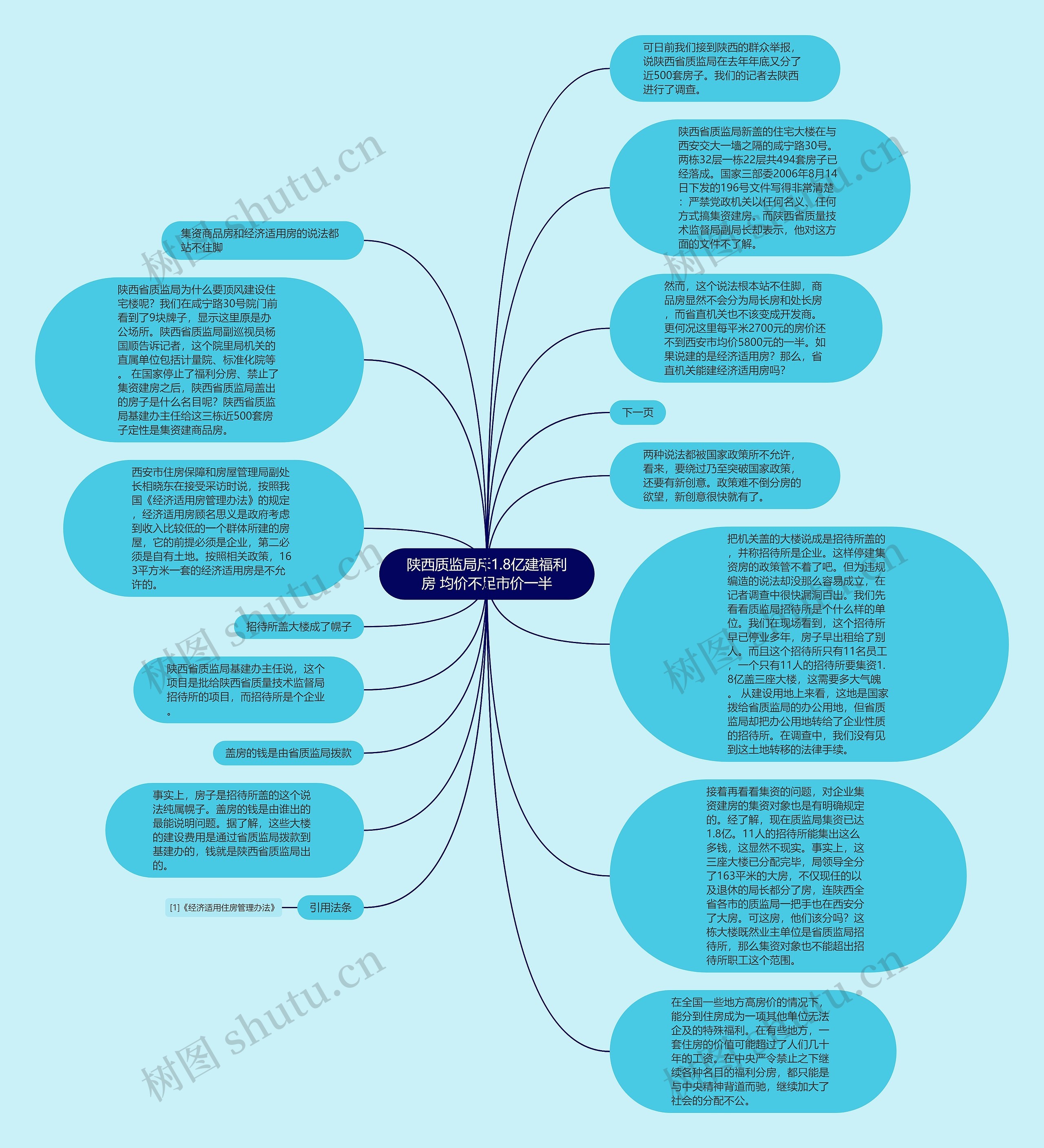 陕西质监局斥1.8亿建福利房 均价不足市价一半思维导图