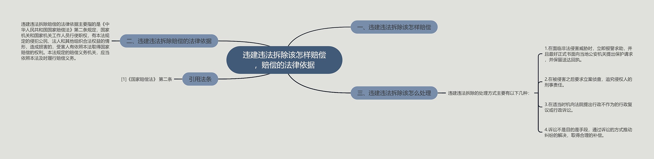 违建违法拆除该怎样赔偿，赔偿的法律依据思维导图