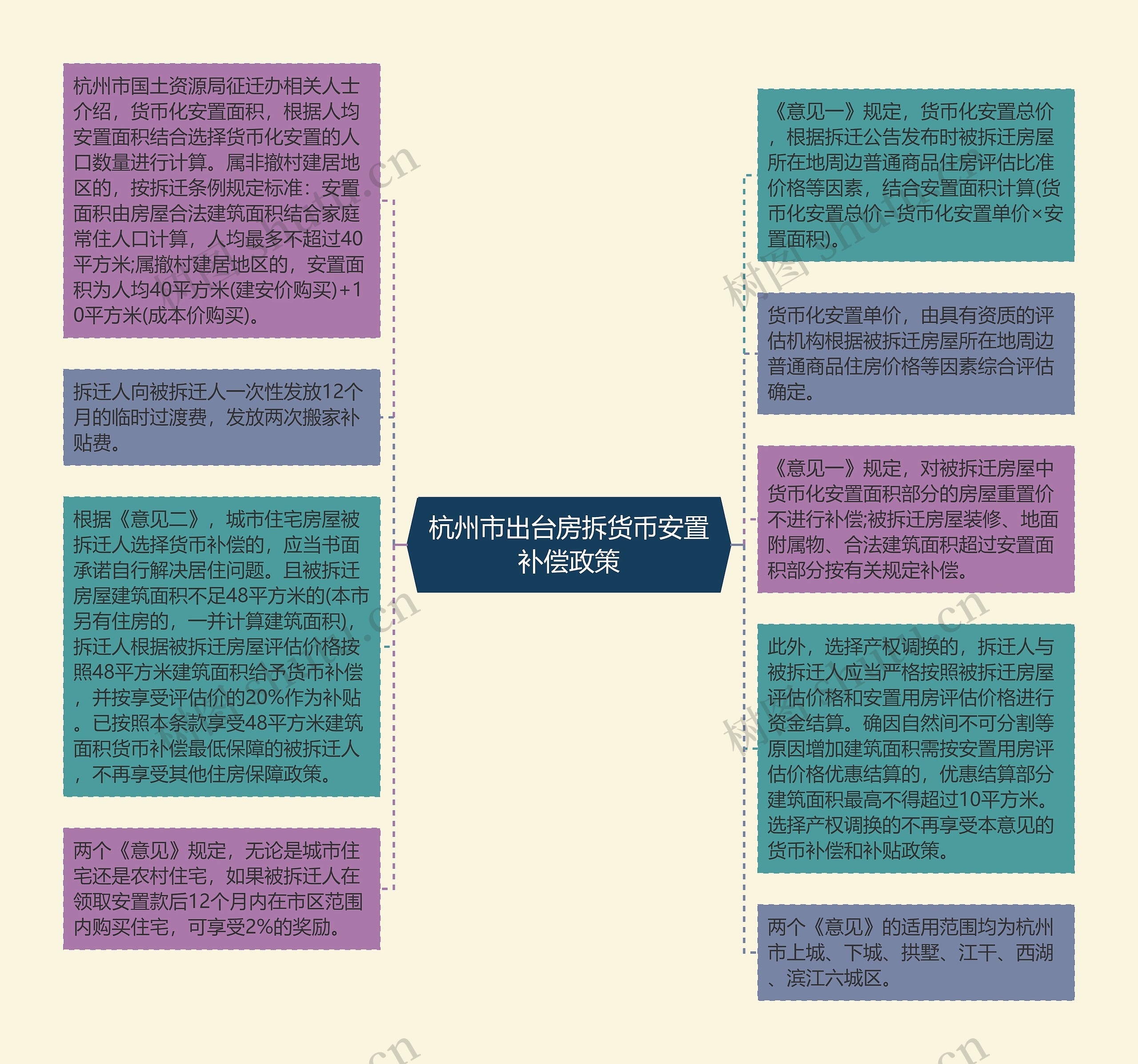 杭州市出台房拆货币安置补偿政策思维导图