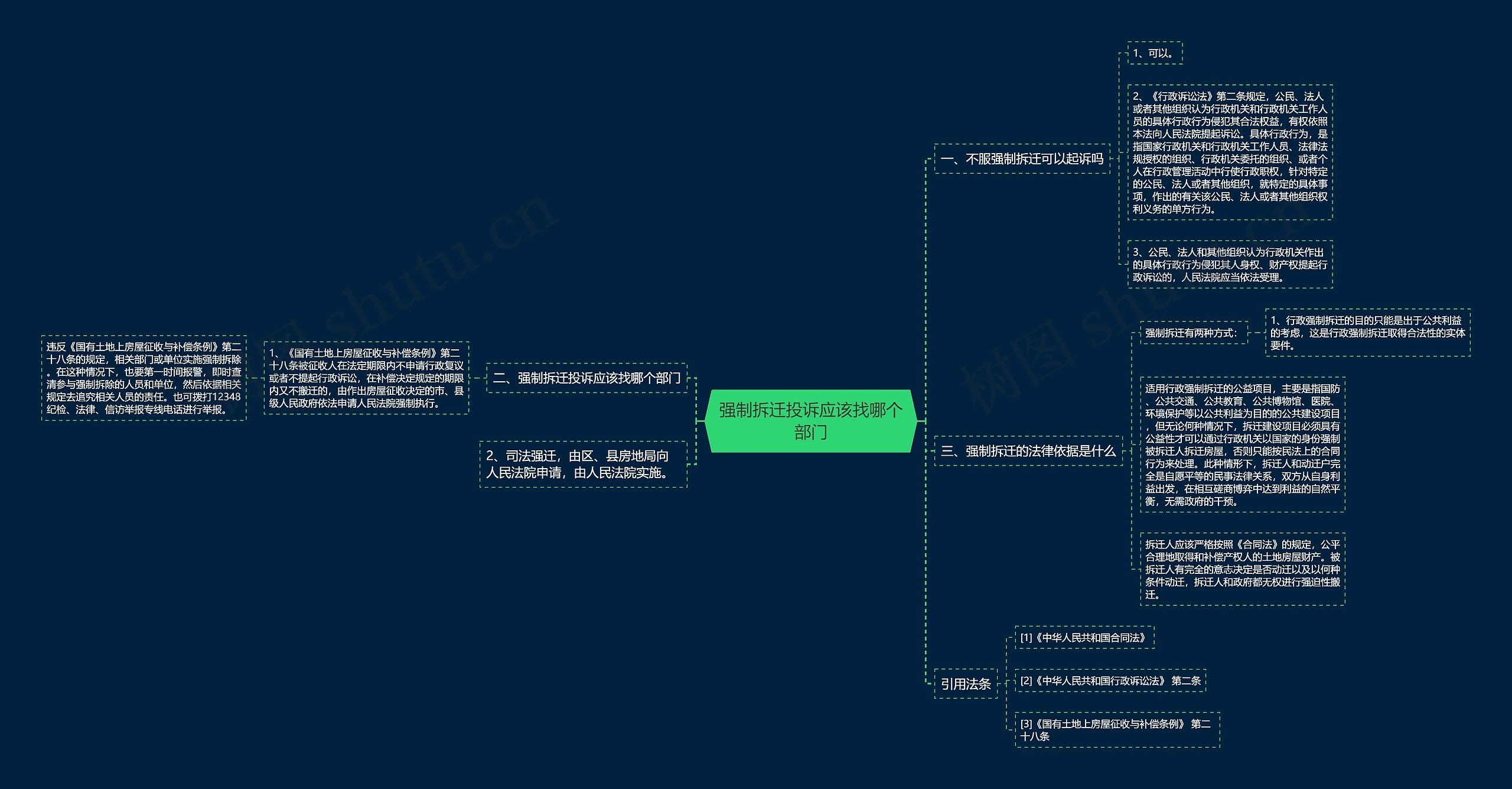 强制拆迁投诉应该找哪个部门思维导图