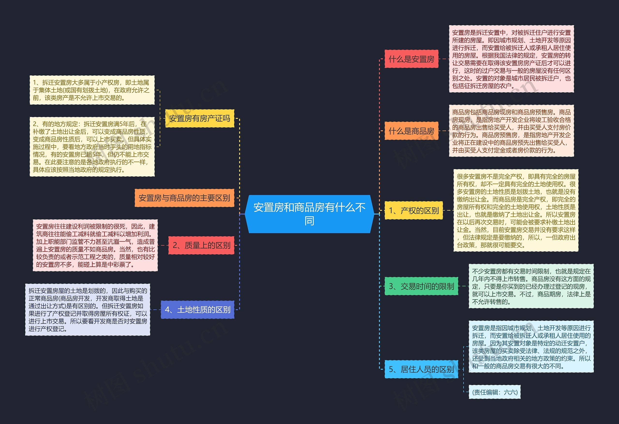 安置房和商品房有什么不同思维导图