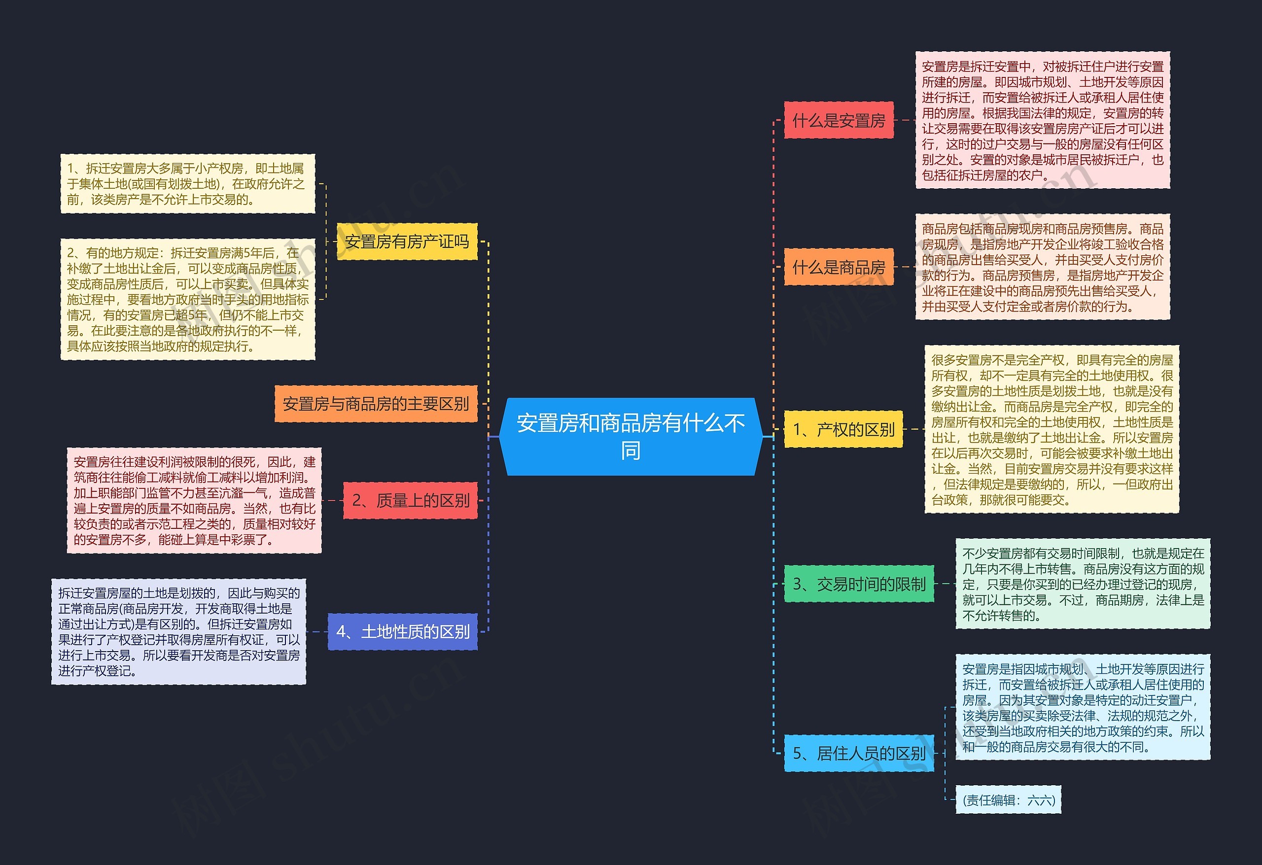 安置房和商品房有什么不同 安置房和商品房有什么不同