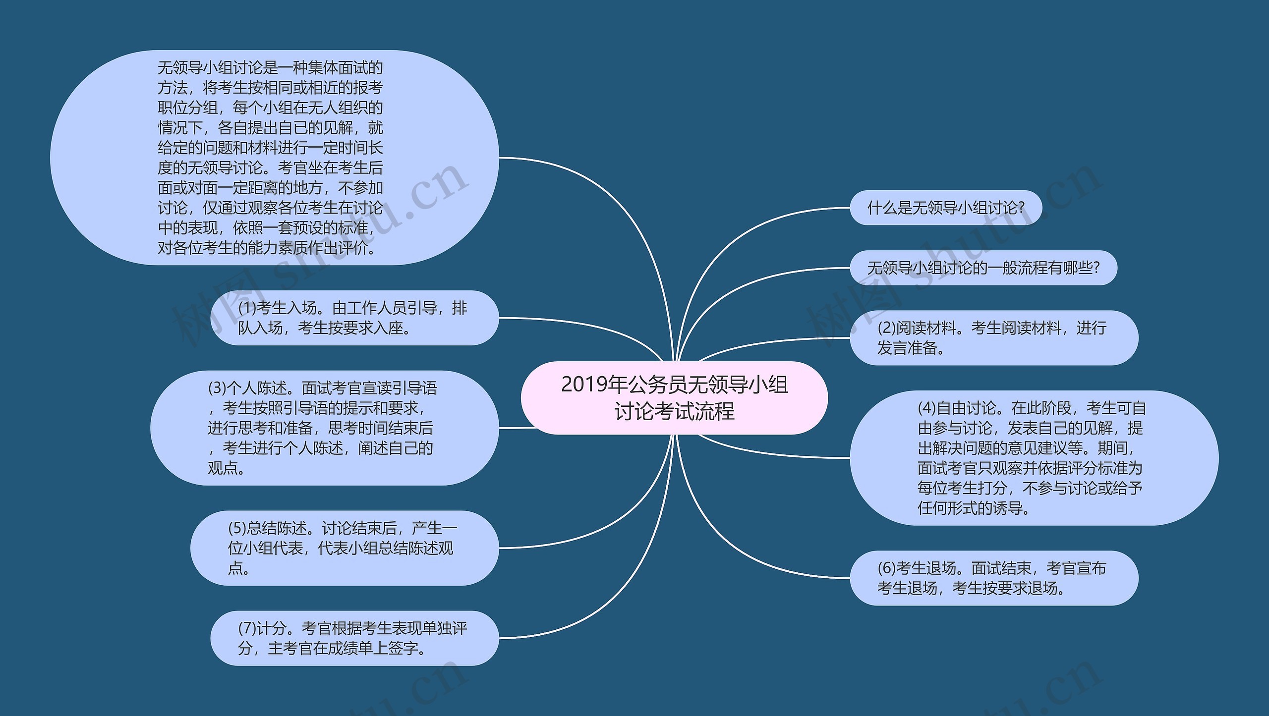 2019年公务员无领导小组讨论考试流程思维导图