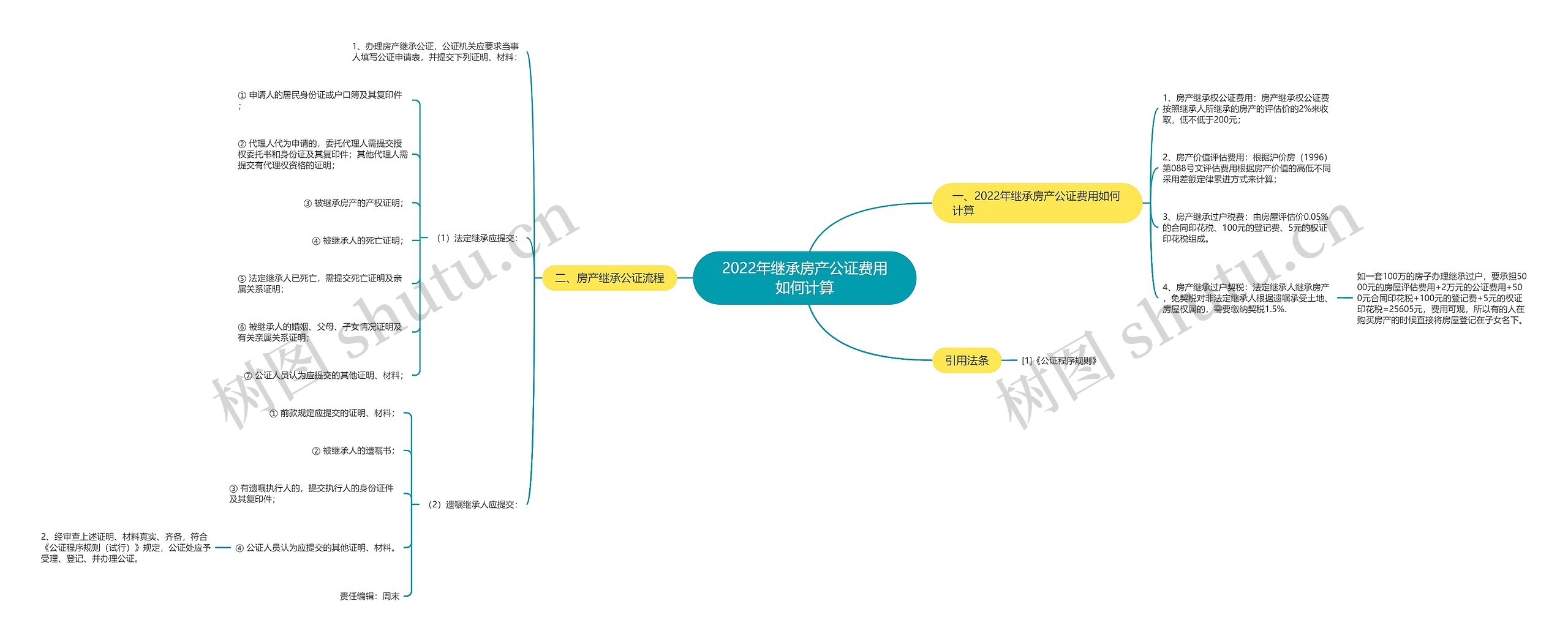 2022年继承房产公证费用如何计算思维导图