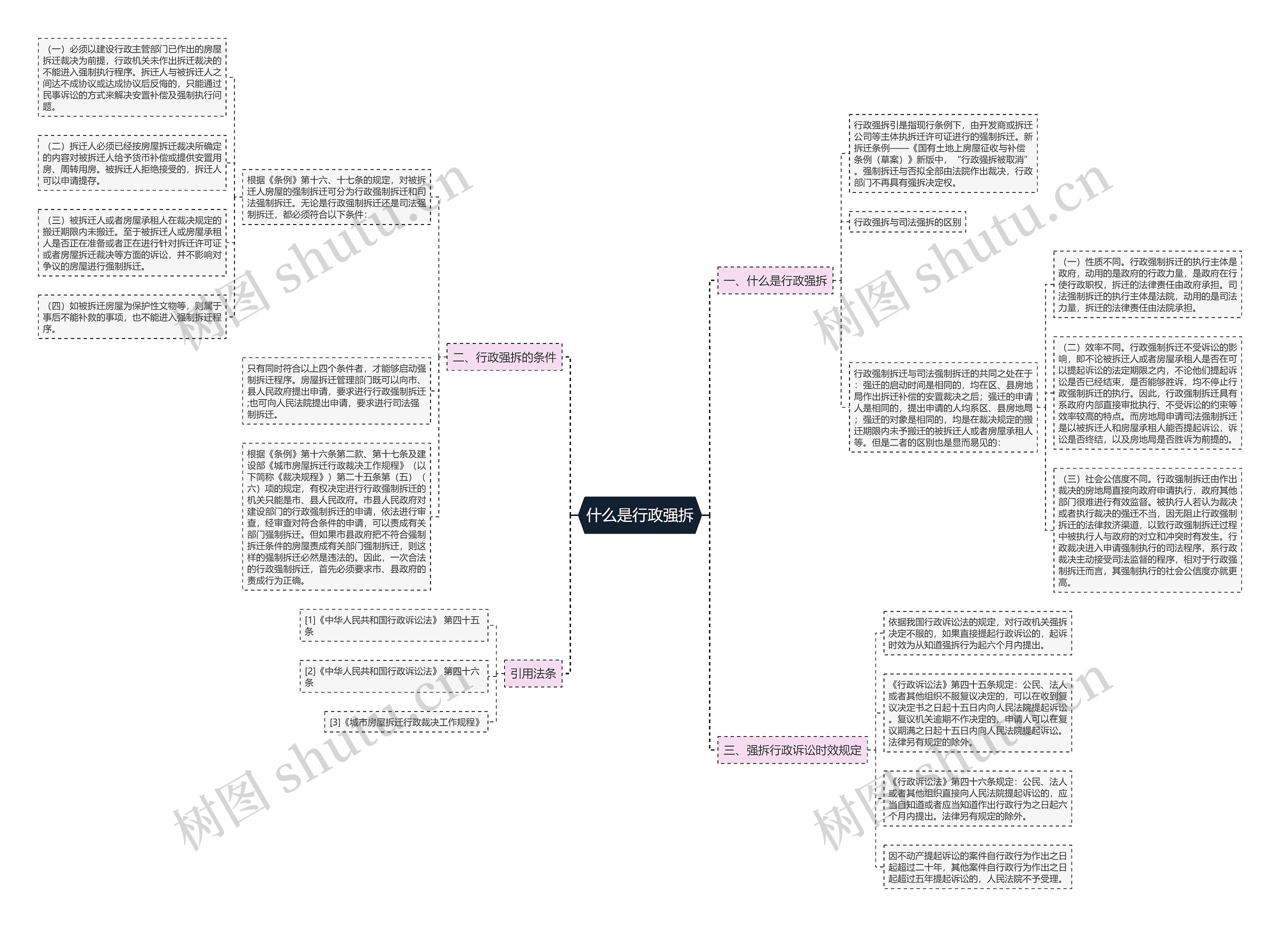 什么是行政强拆思维导图