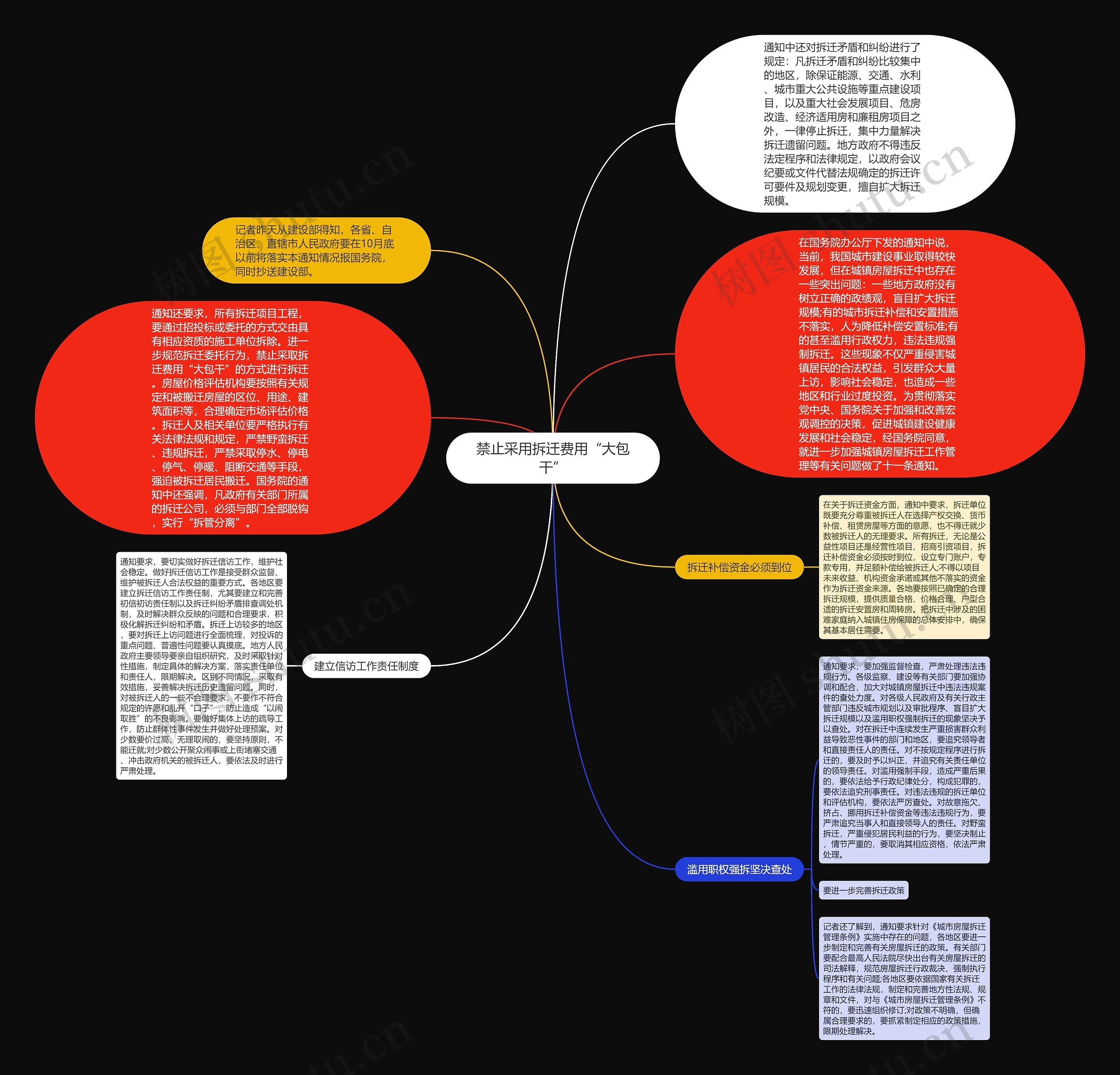 禁止采用拆迁费用“大包干”思维导图