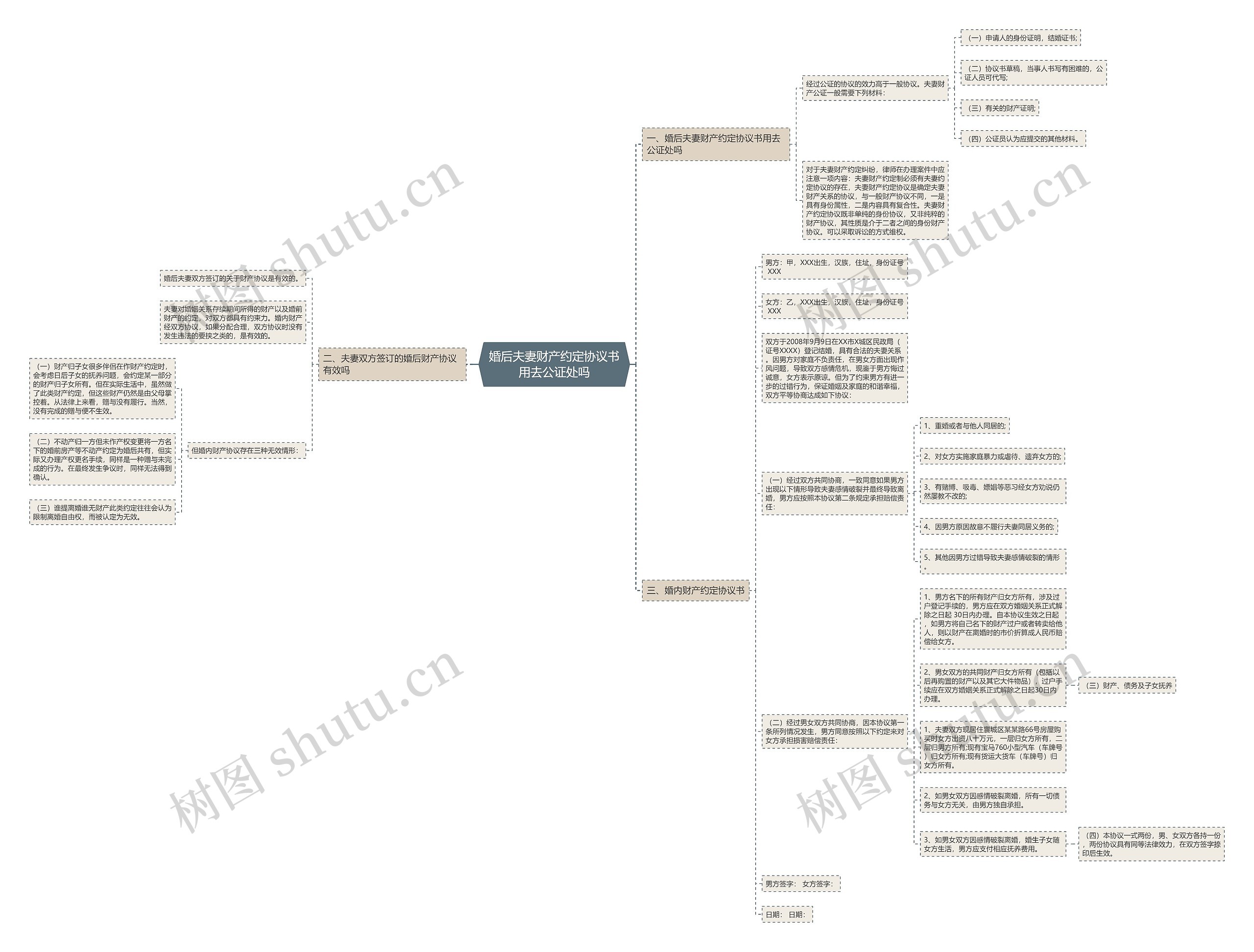 婚后夫妻财产约定协议书用去公证处吗思维导图