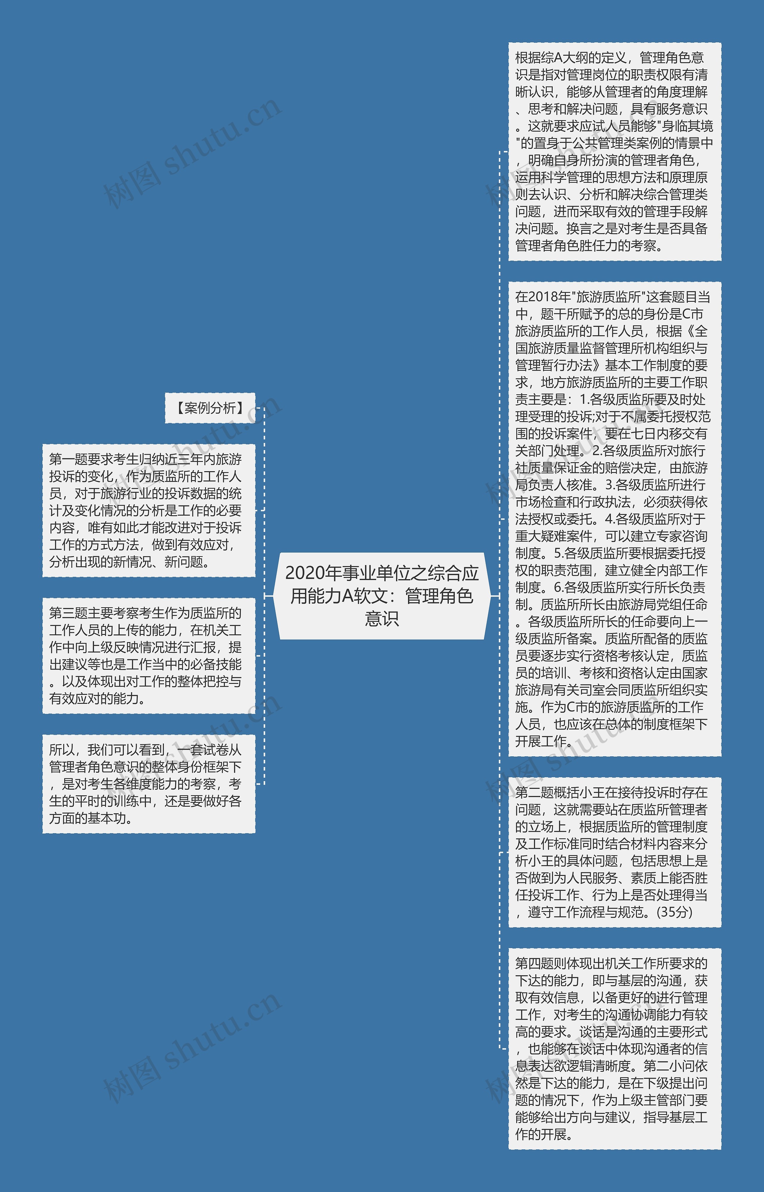 2020年事业单位之综合应用能力A软文：管理角色意识思维导图