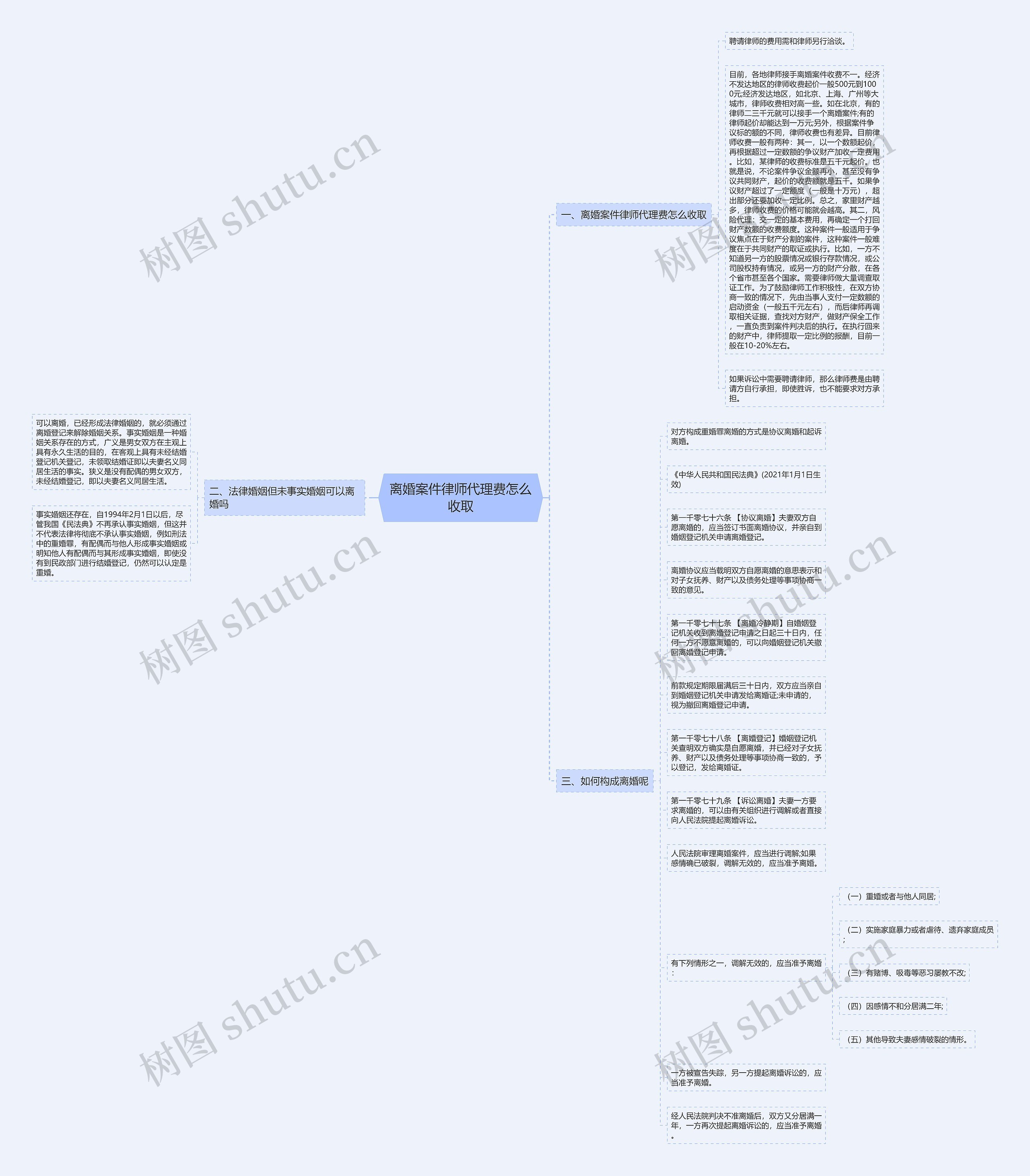离婚案件律师代理费怎么收取思维导图
