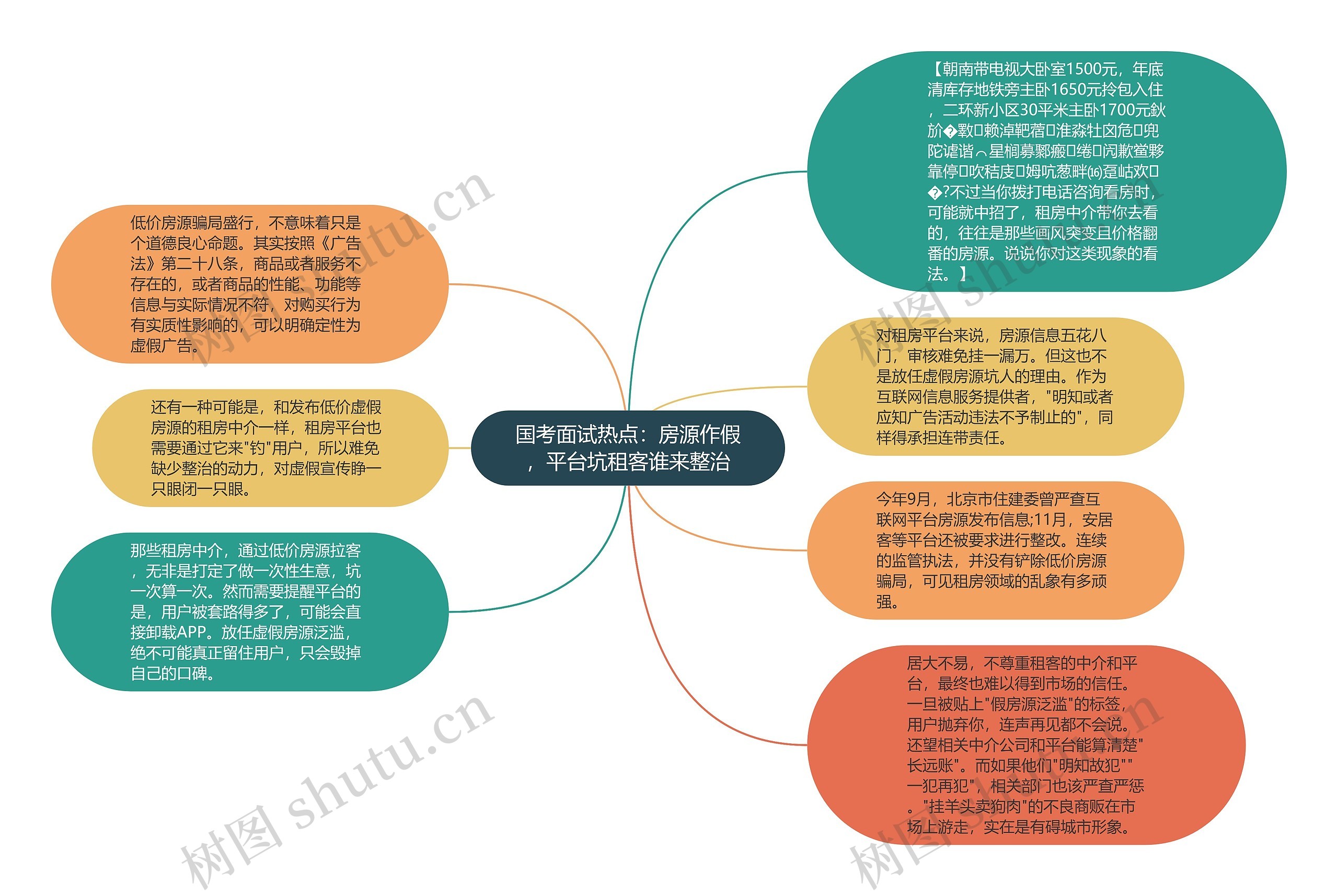 国考面试热点：房源作假，平台坑租客谁来整治思维导图