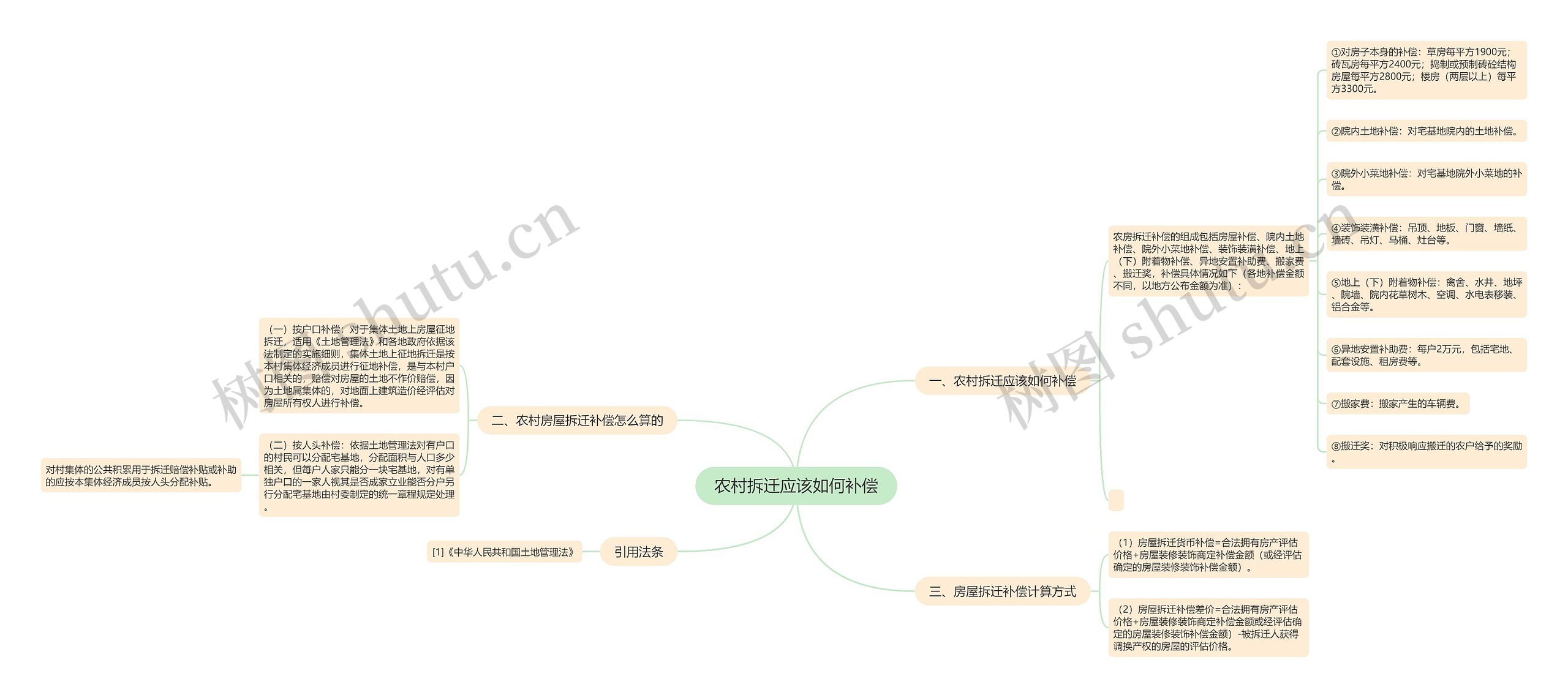 农村拆迁应该如何补偿思维导图