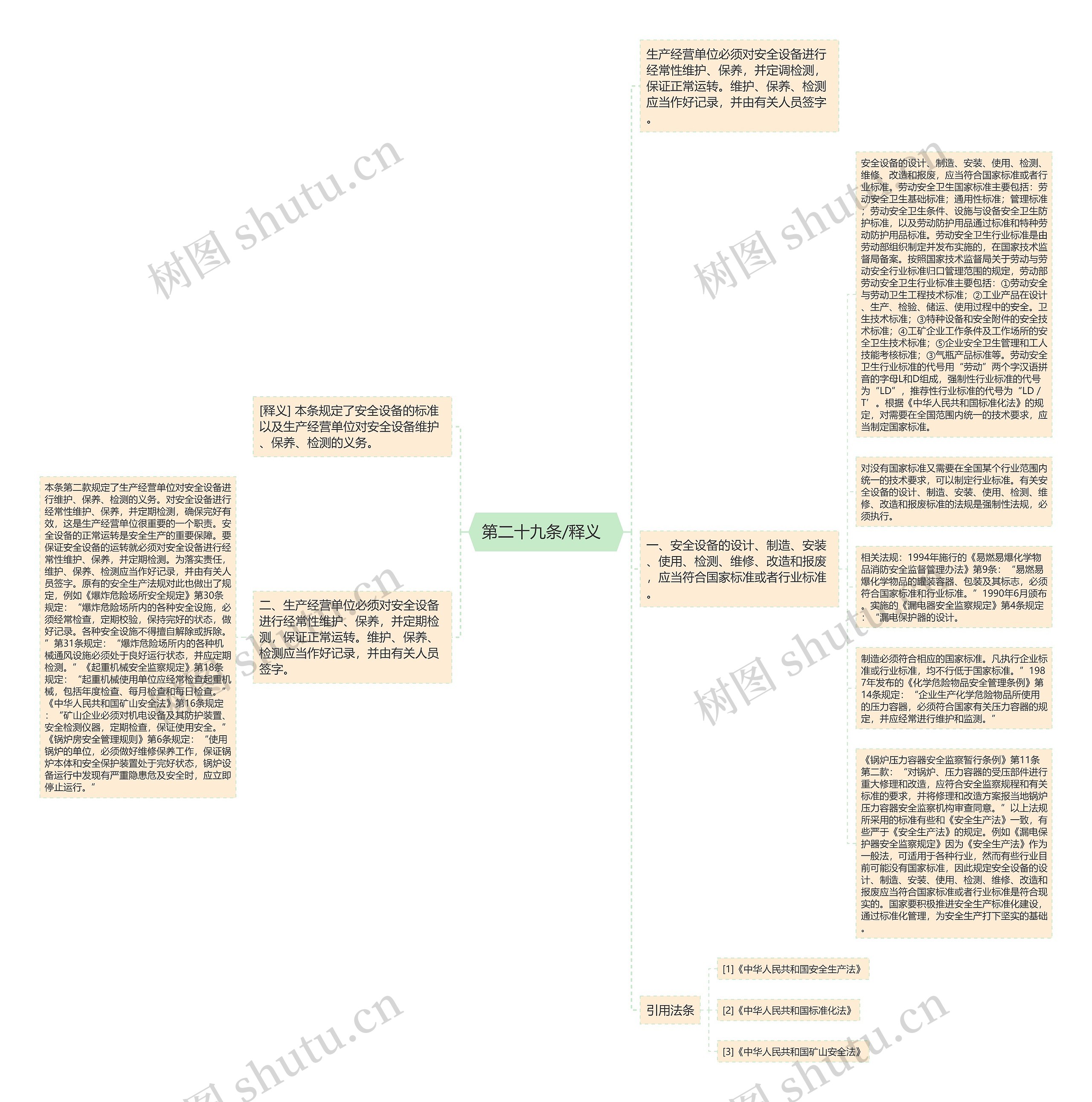  第二十九条/释义   思维导图