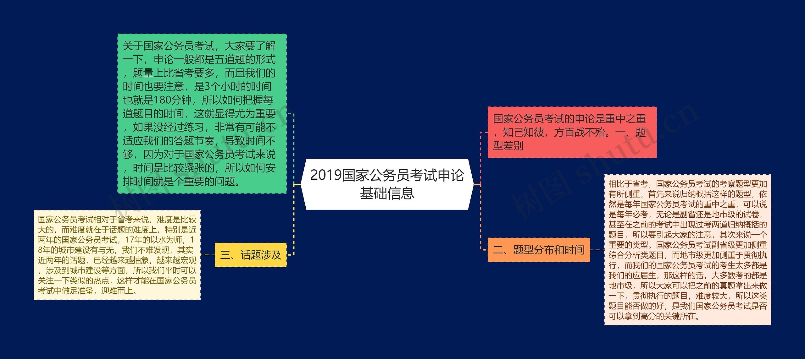 2019国家公务员考试申论基础信息思维导图