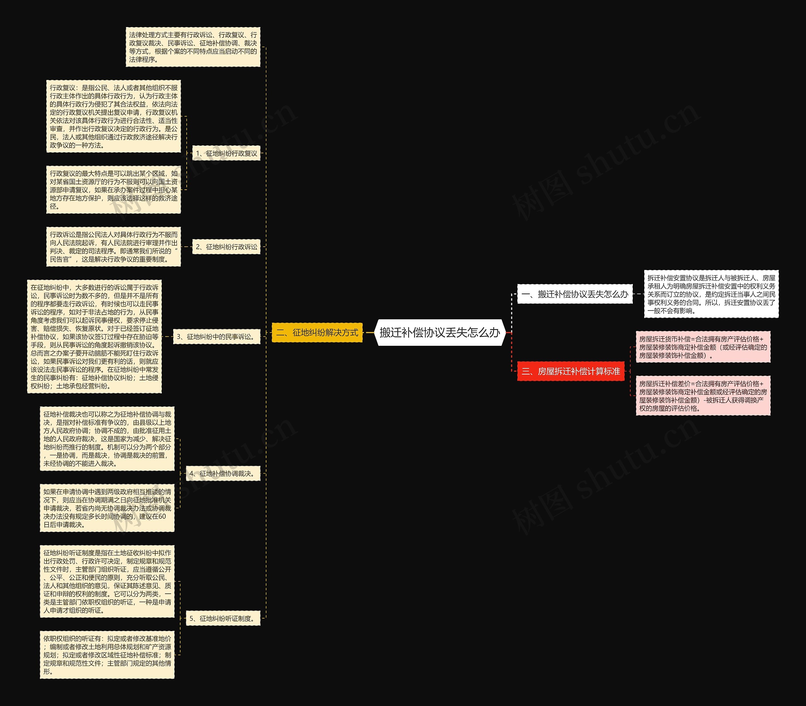 搬迁补偿协议丢失怎么办思维导图