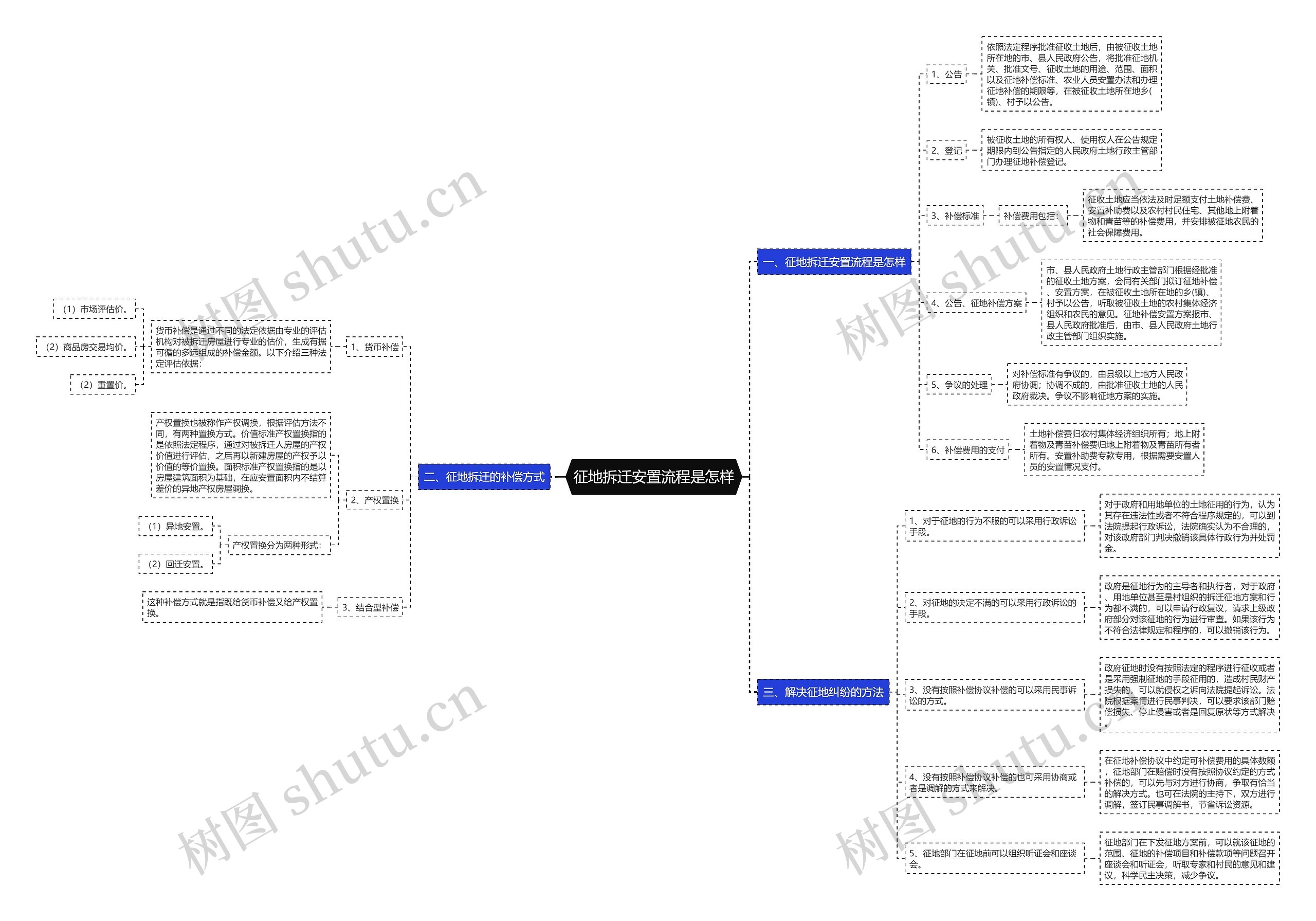 征地拆迁安置流程是怎样思维导图