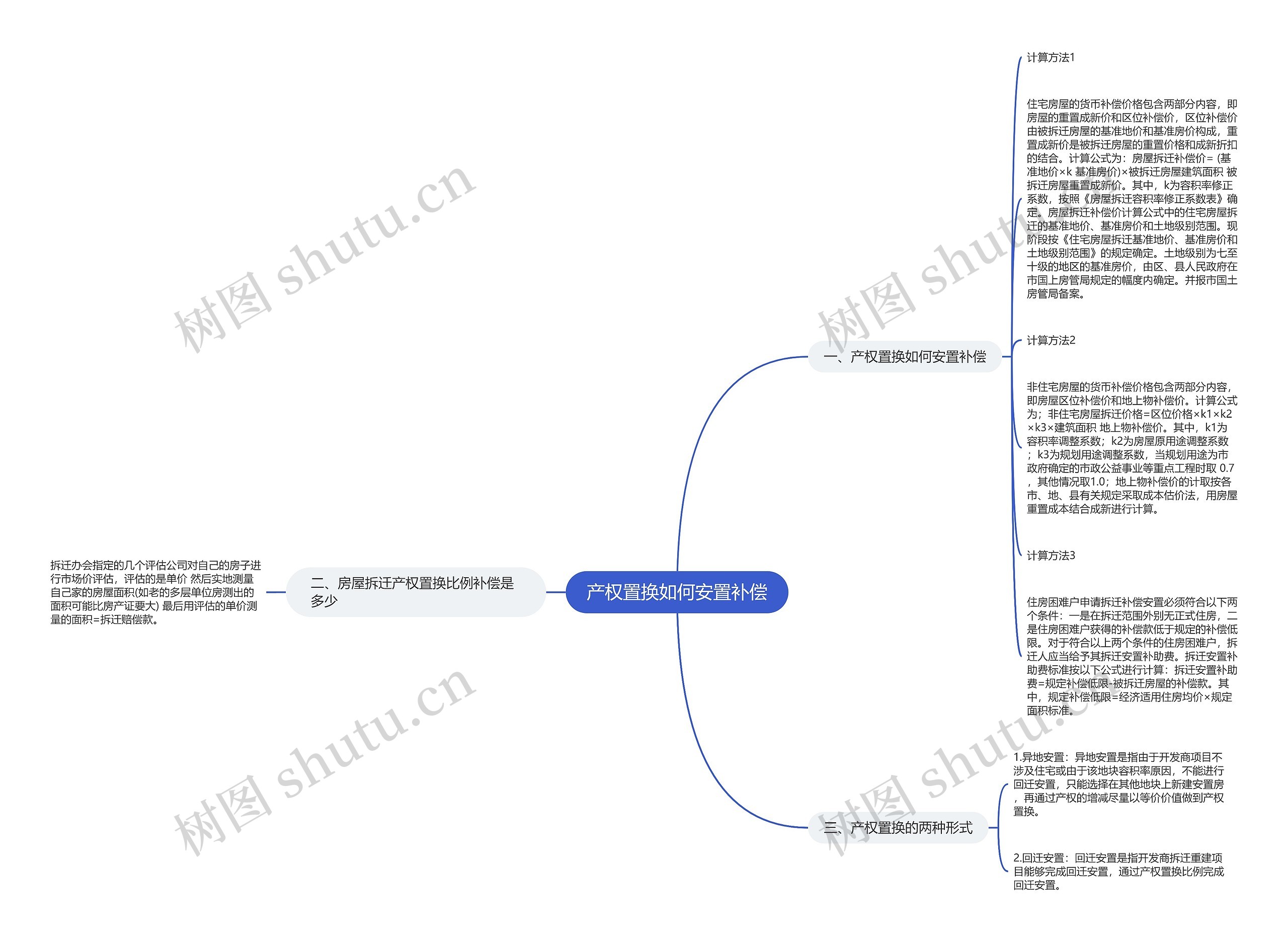 产权置换如何安置补偿思维导图