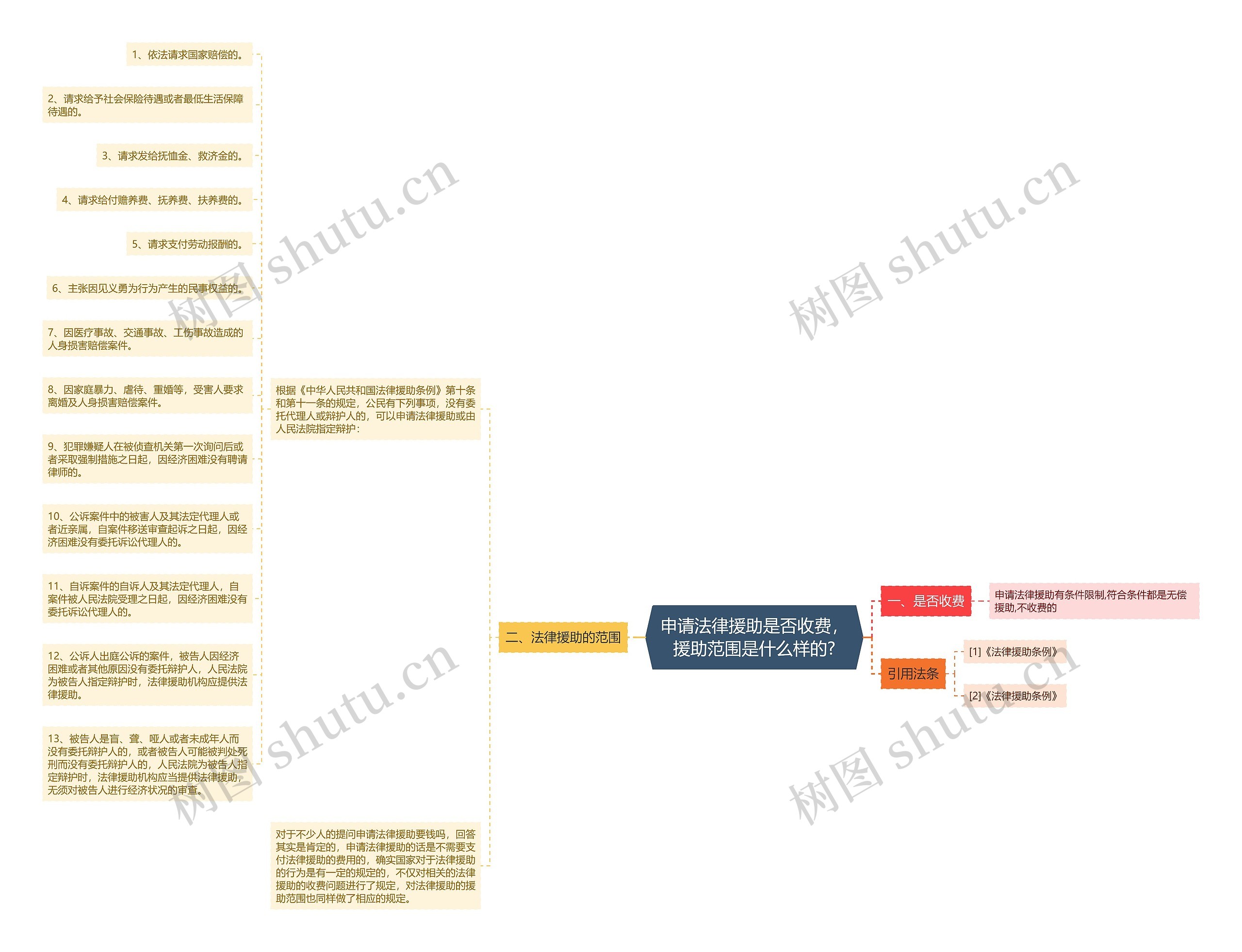 申请法律援助是否收费，援助范围是什么样的?思维导图