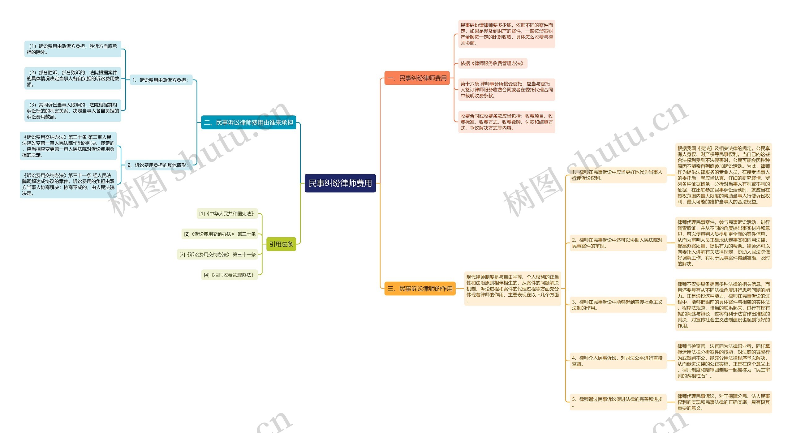 民事纠纷律师费用思维导图