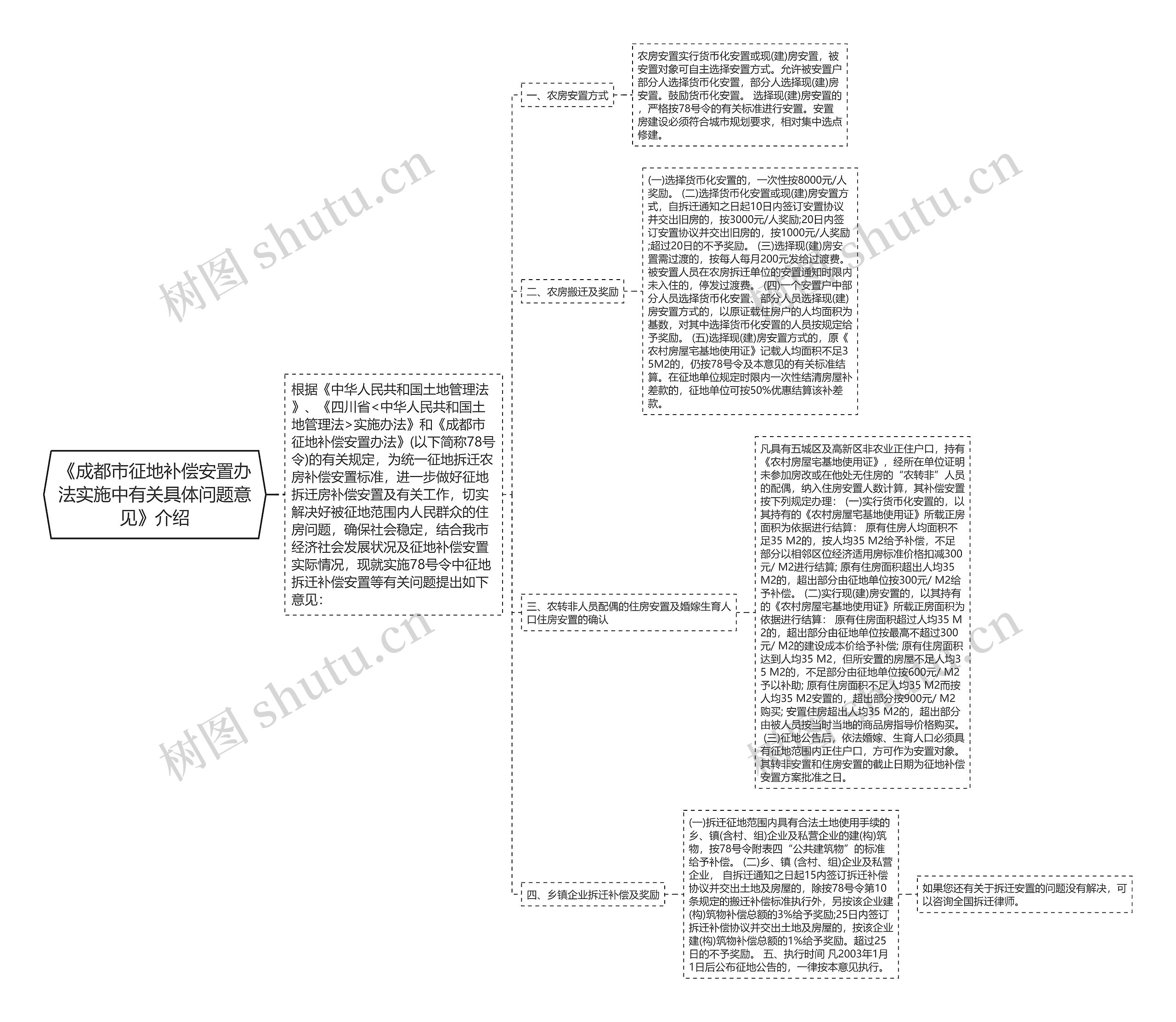 《成都市征地补偿安置办法实施中有关具体问题意见》介绍思维导图