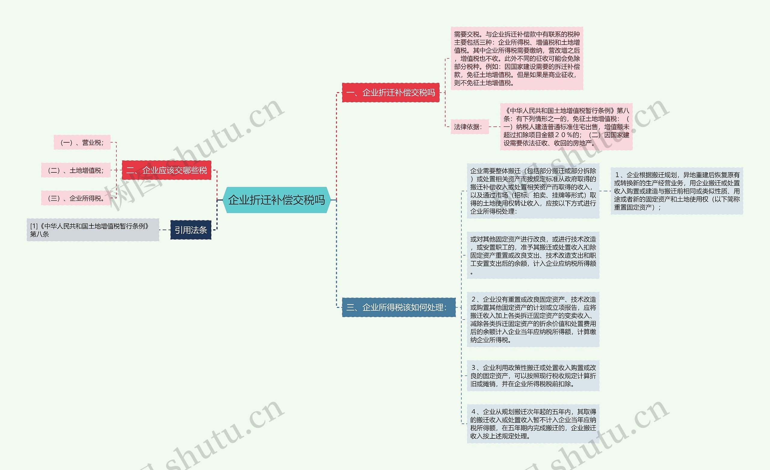 企业折迁补偿交税吗思维导图