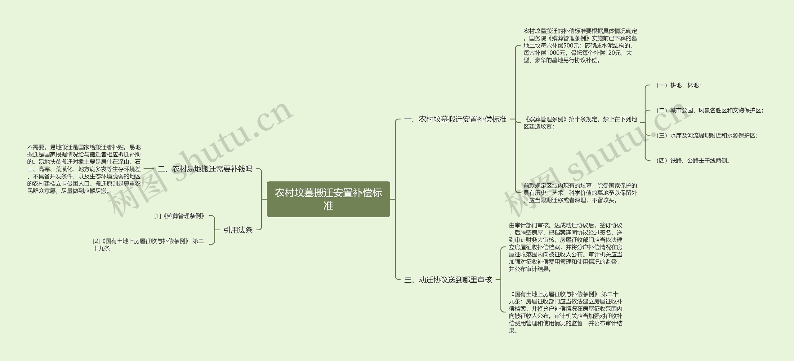 农村坟墓搬迁安置补偿标准