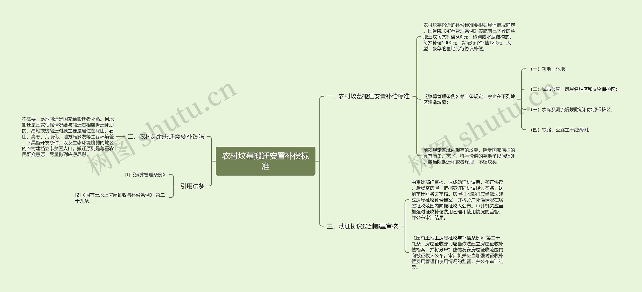 农村坟墓搬迁安置补偿标准思维导图