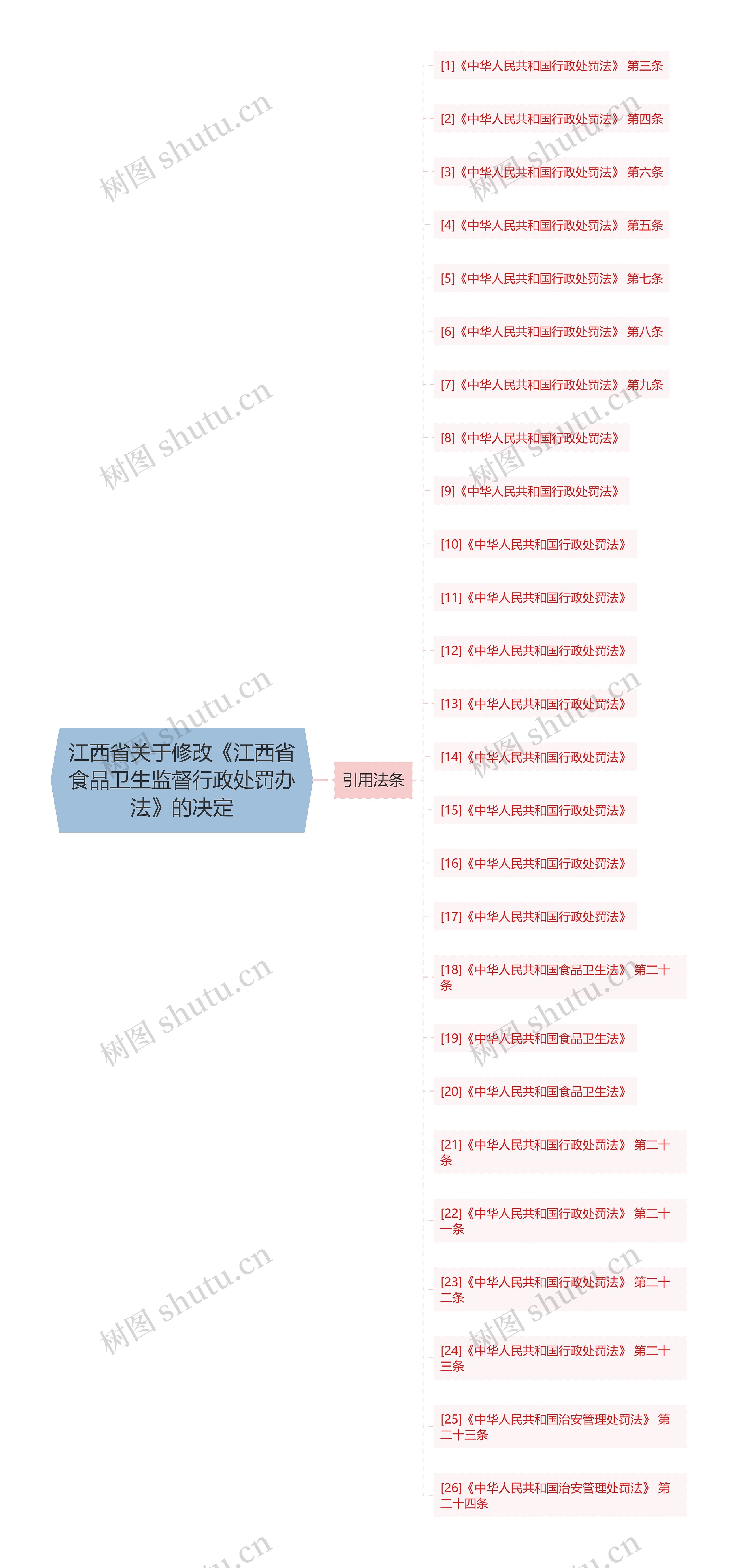 江西省关于修改《江西省食品卫生监督行政处罚办法》的决定思维导图