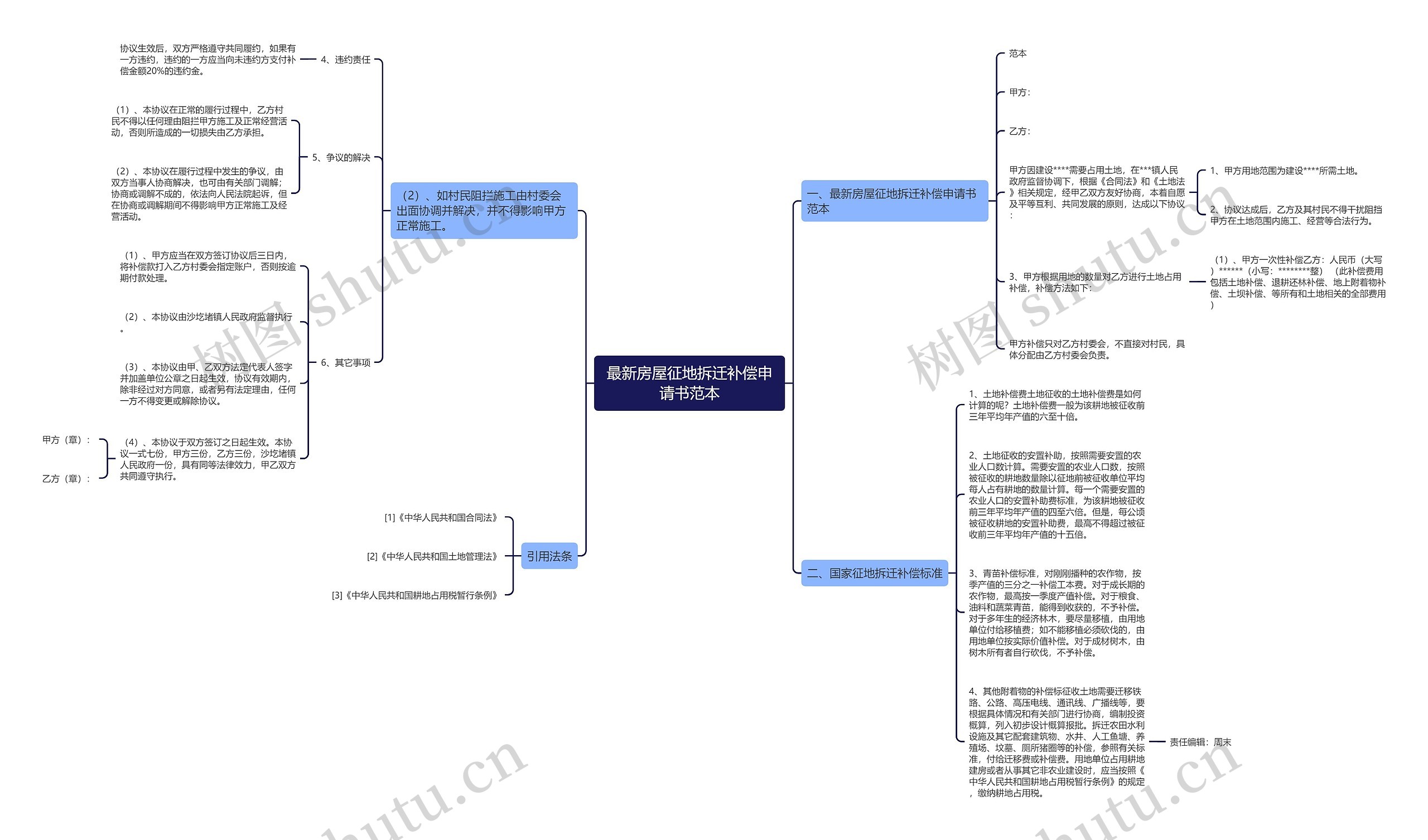 最新房屋征地拆迁补偿申请书范本思维导图