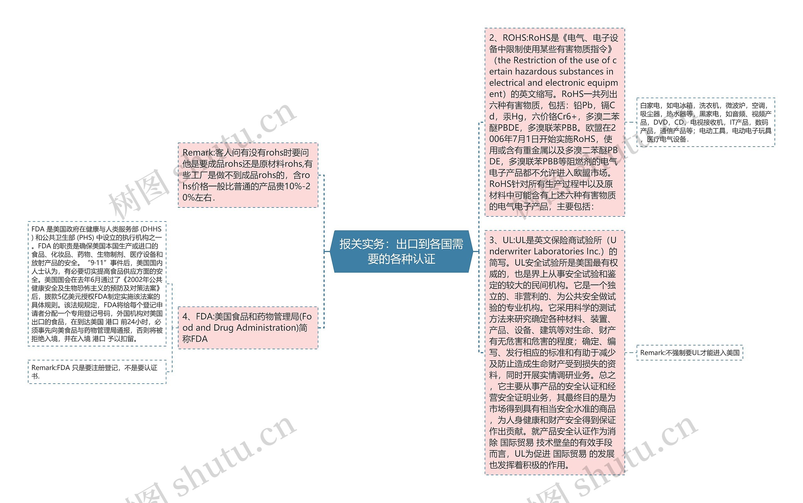 报关实务：出口到各国需要的各种认证