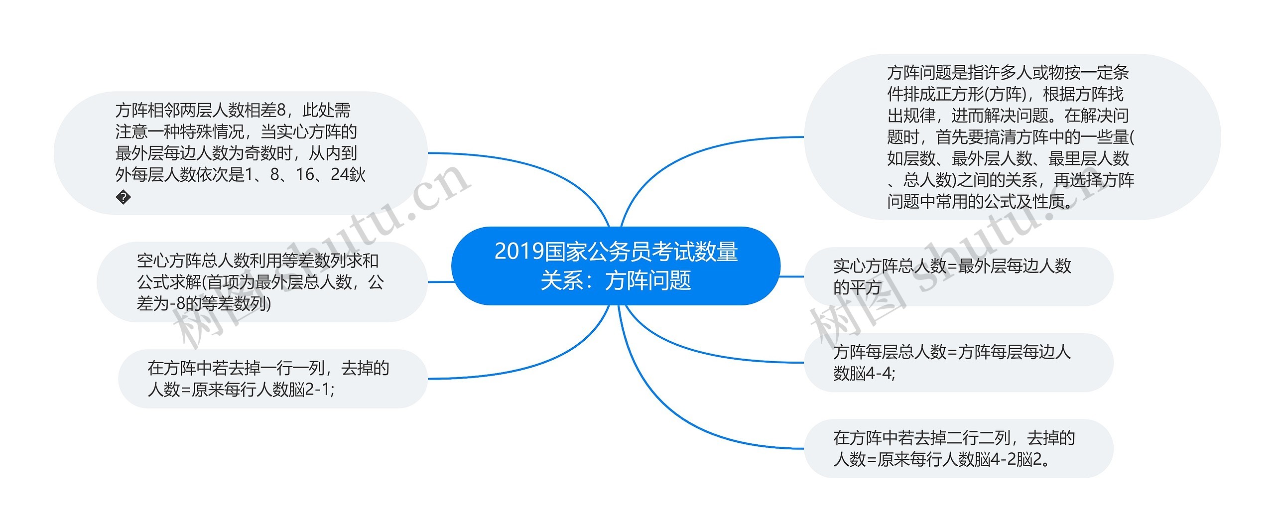 2019国家公务员考试数量关系：方阵问题思维导图