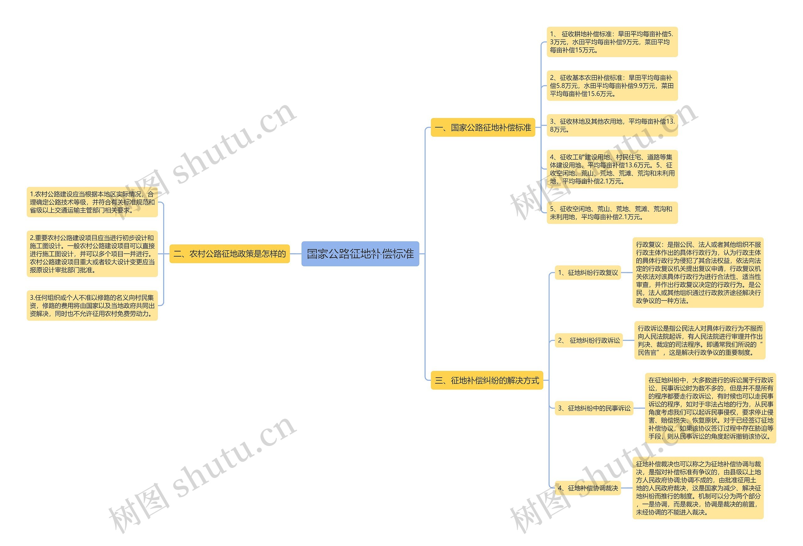 国家公路征地补偿标准 国家公路征地补偿标准