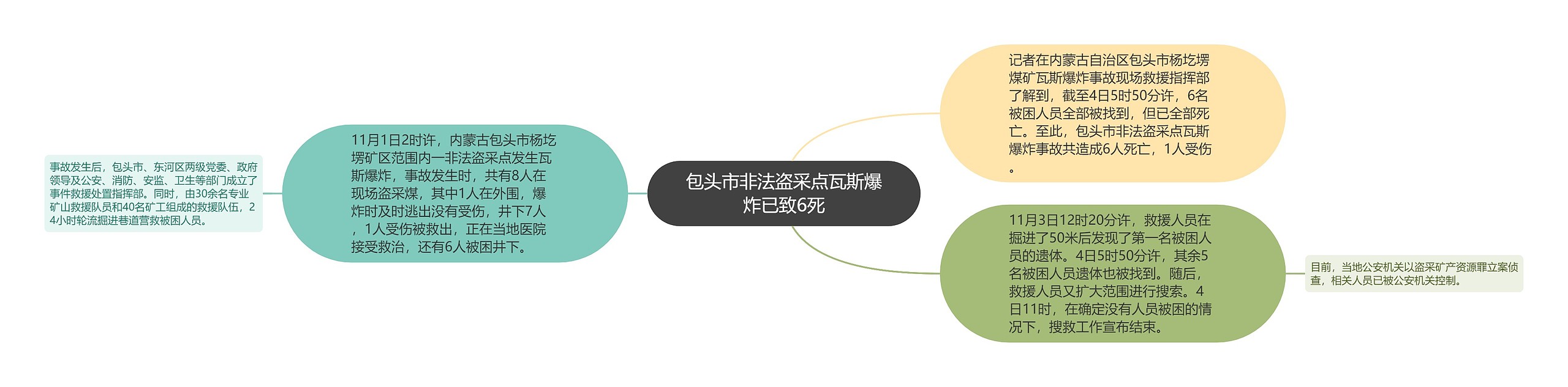 包头市非法盗采点瓦斯爆炸已致6死思维导图