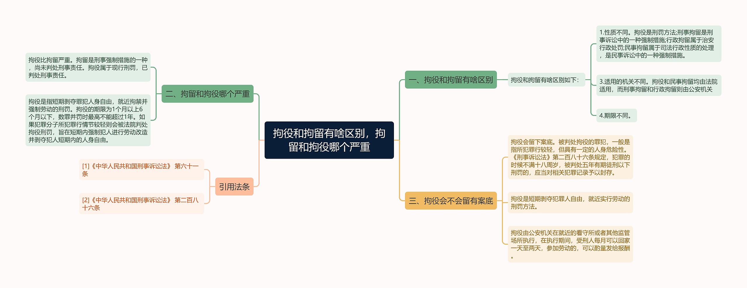 拘役和拘留有啥区别，拘留和拘役哪个严重思维导图