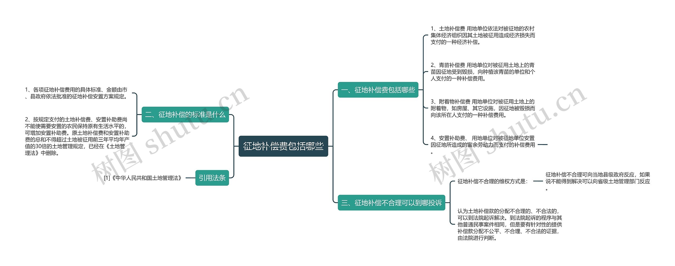 征地补偿费包括哪些思维导图