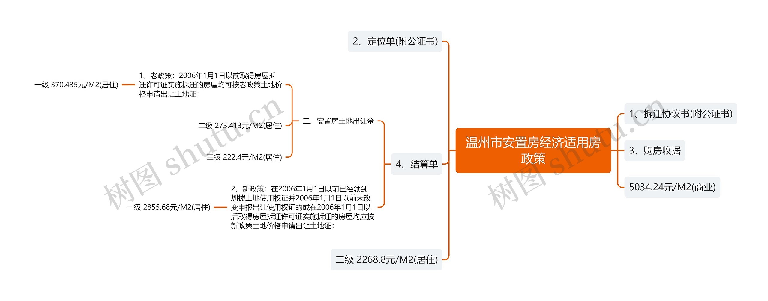 温州市安置房经济适用房政策思维导图