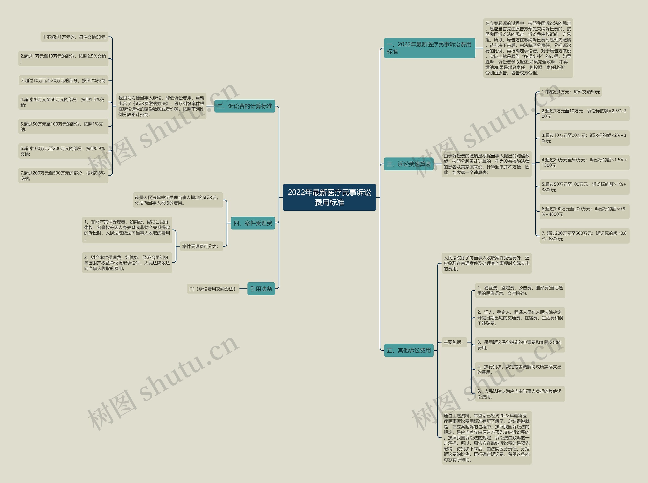 2022年最新医疗民事诉讼费用标准 2022年最新医疗民事诉讼费用标准