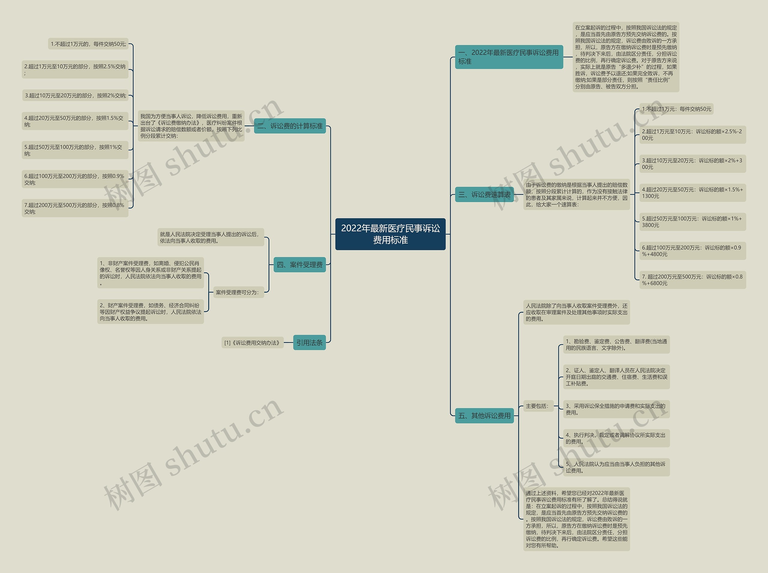 2022年最新医疗民事诉讼费用标准思维导图