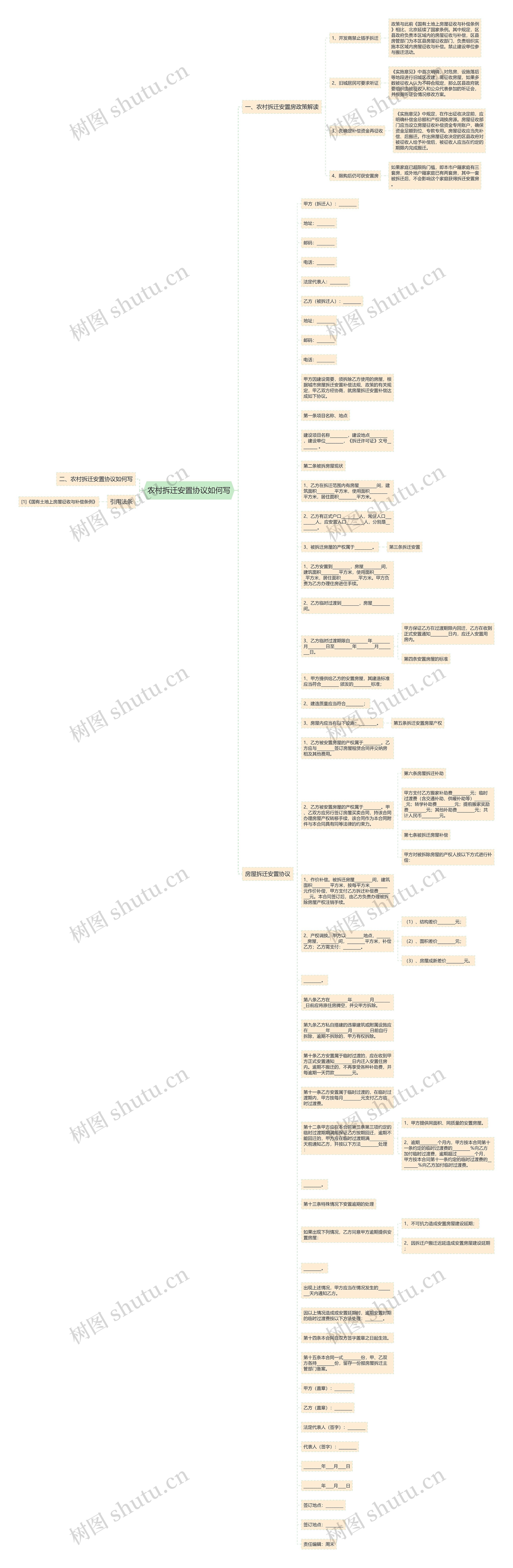 农村拆迁安置协议如何写思维导图