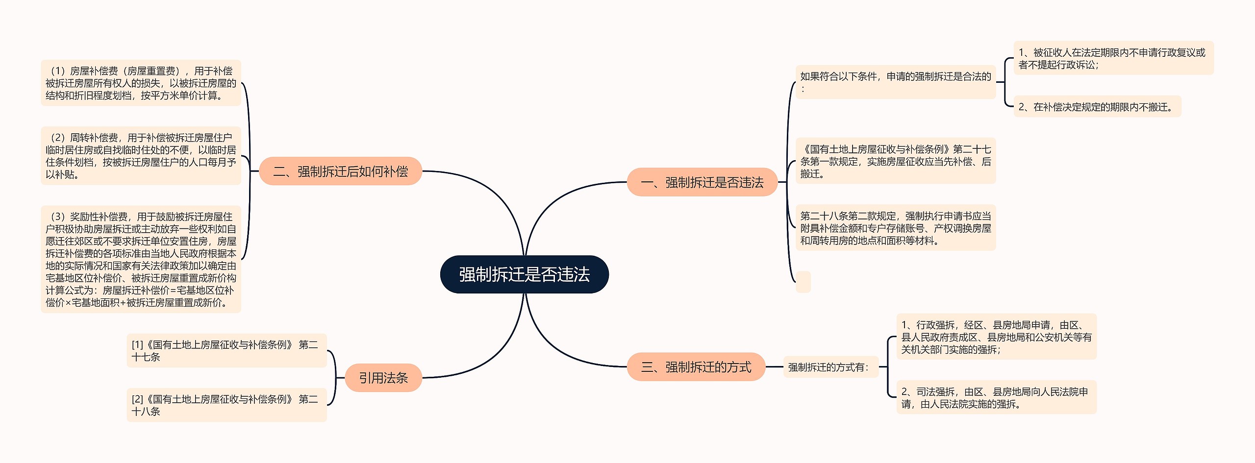 强制拆迁是否违法思维导图