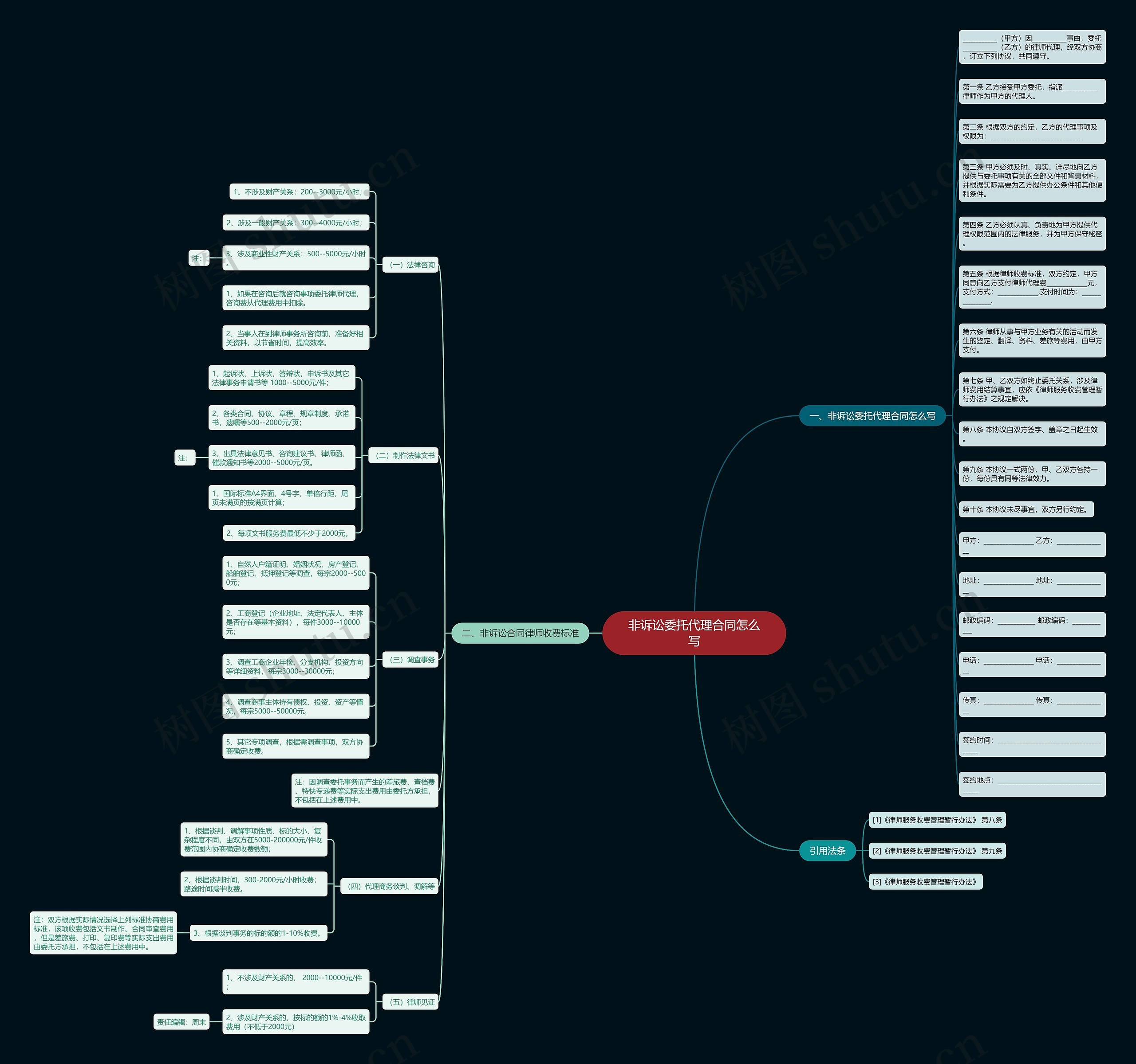非诉讼委托代理合同怎么写思维导图
