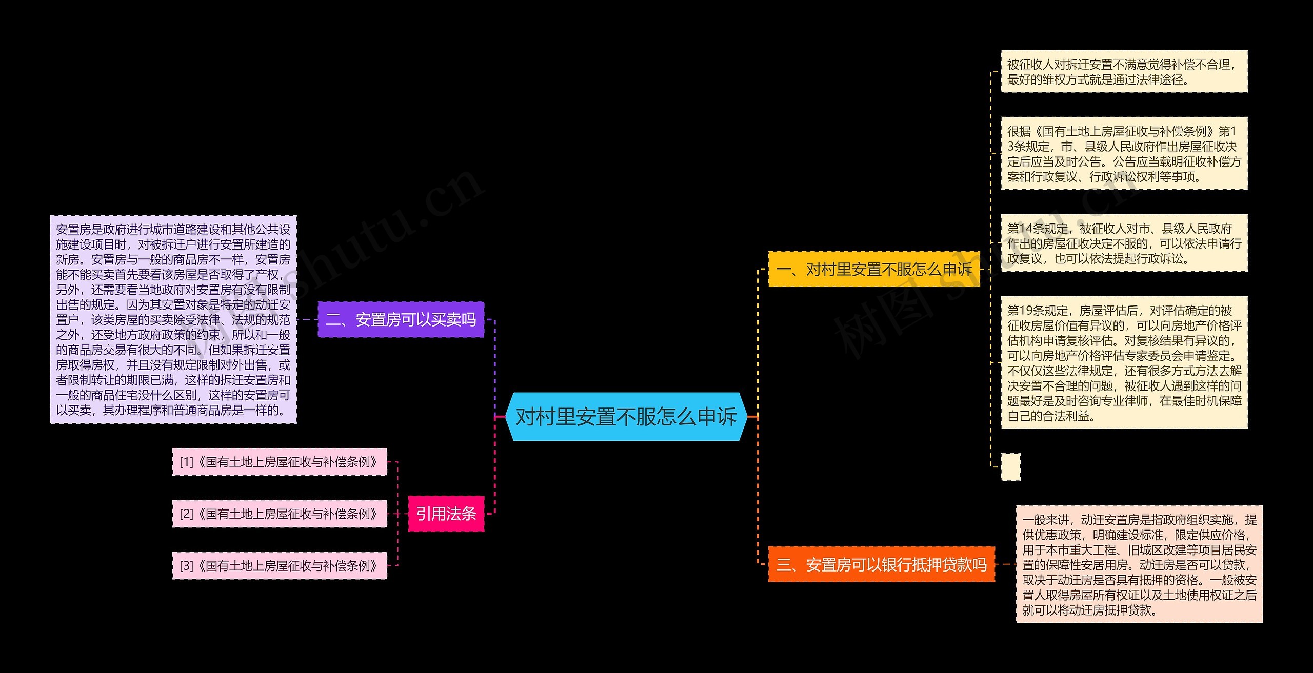 对村里安置不服怎么申诉思维导图